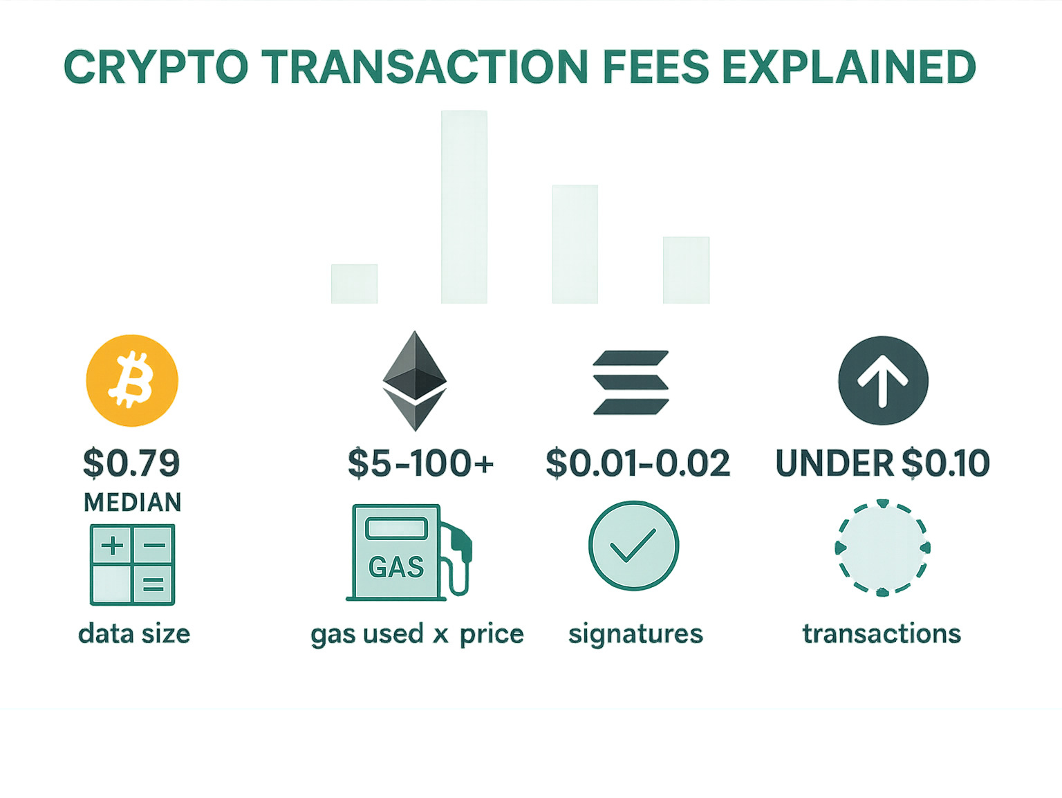 Comparative chart showing average transaction fees across Bitcoin ($0.79 median), Ethereum (variable $5-100+), Solana ($0.01-0.02), and Layer-2 solutions (under $0.10), with visual representations of fee calculation methods for each network - crypto transaction fees explained infographic 