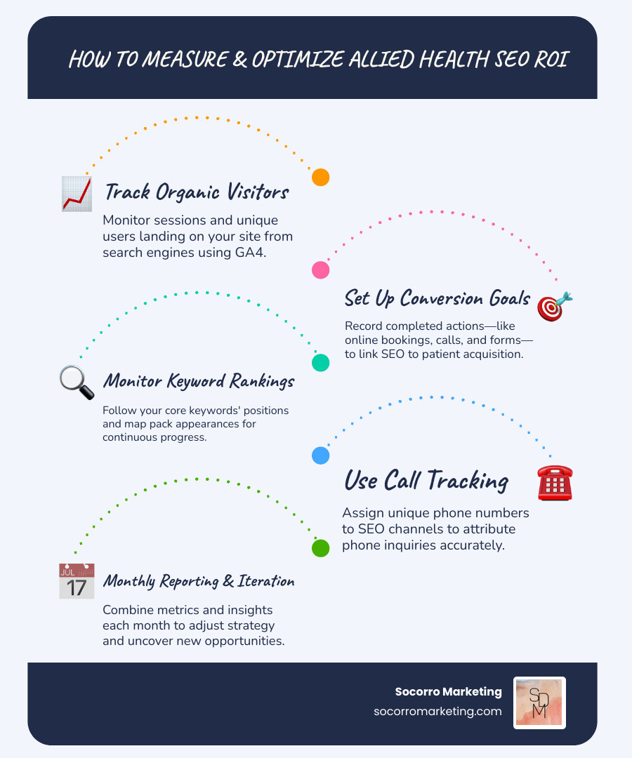 Monthly SEO performance report showing organic traffic growth, keyword ranking improvements, and conversion metrics for an allied health practice - allied health seo infographic infographic-line-5-steps-blues-accent_colors