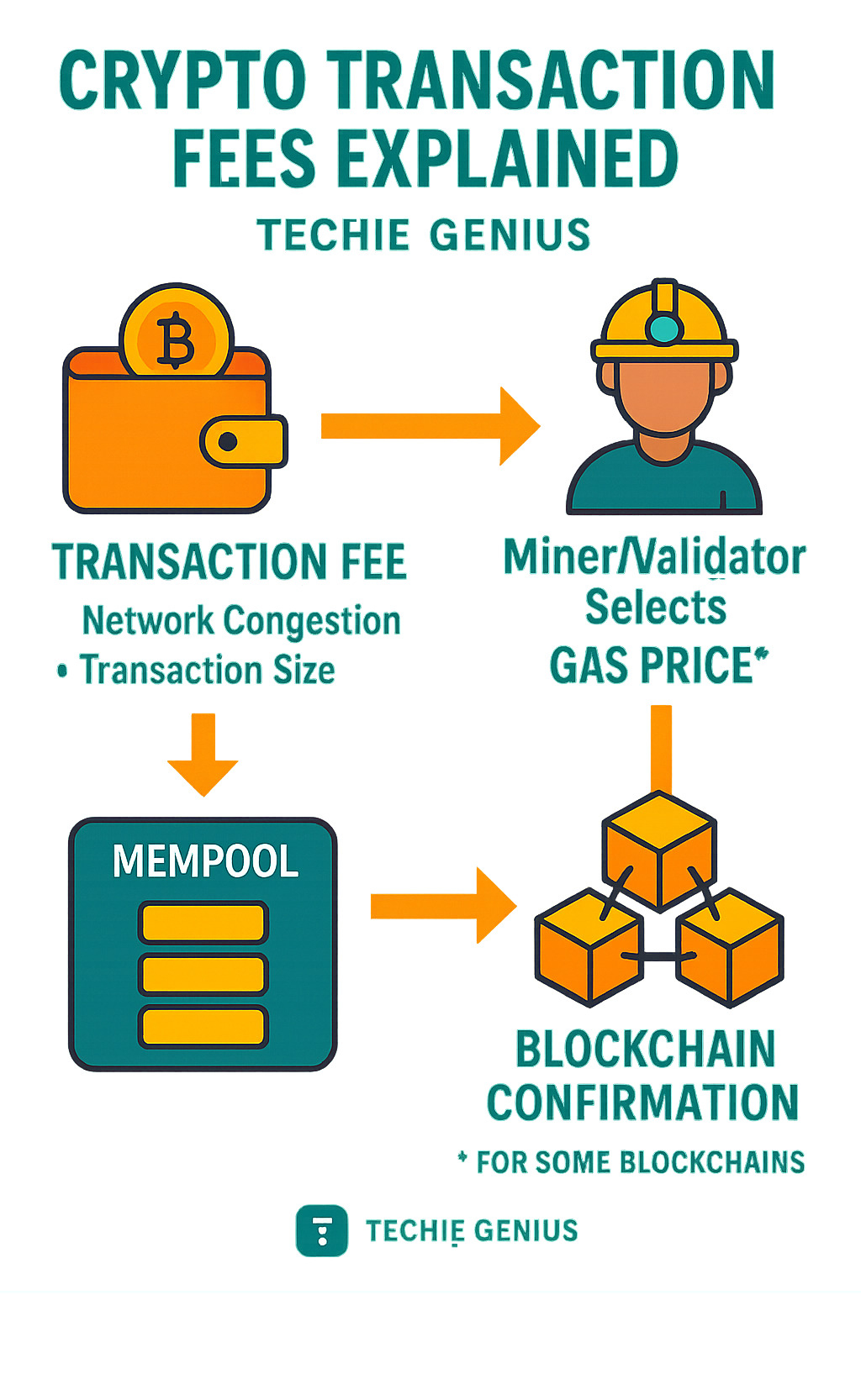 Detailed infographic showing the complete crypto transaction fee process from wallet initiation through mempool queuing to miner/validator selection and final blockchain confirmation, including fee calculation factors like network congestion, transaction size, and gas prices across different blockchain networks - crypto transaction fees explained infographic 