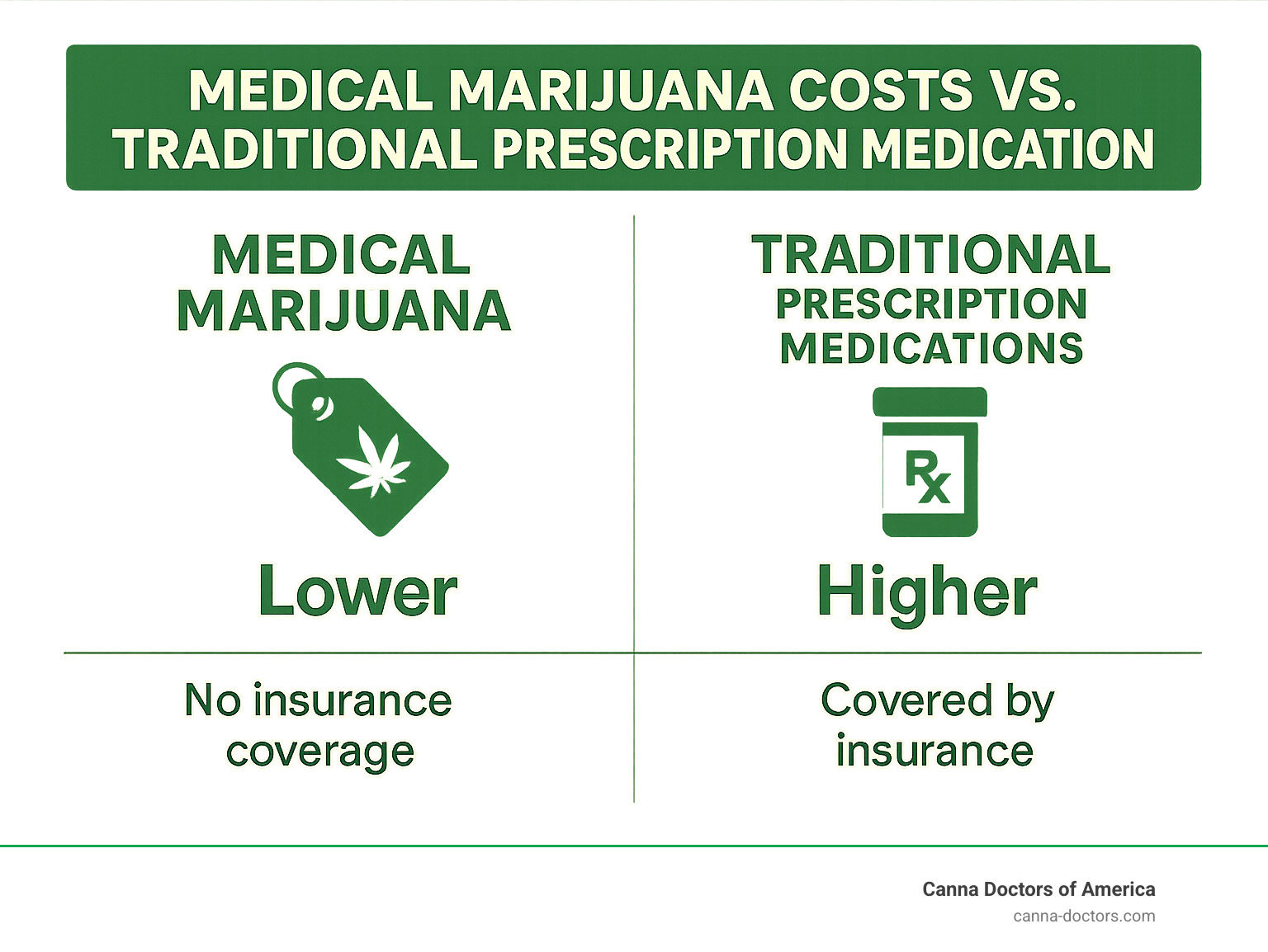 comparison chart showing medical marijuana costs vs traditional prescription medications - medical marijuana doctor Clearwater infographic 