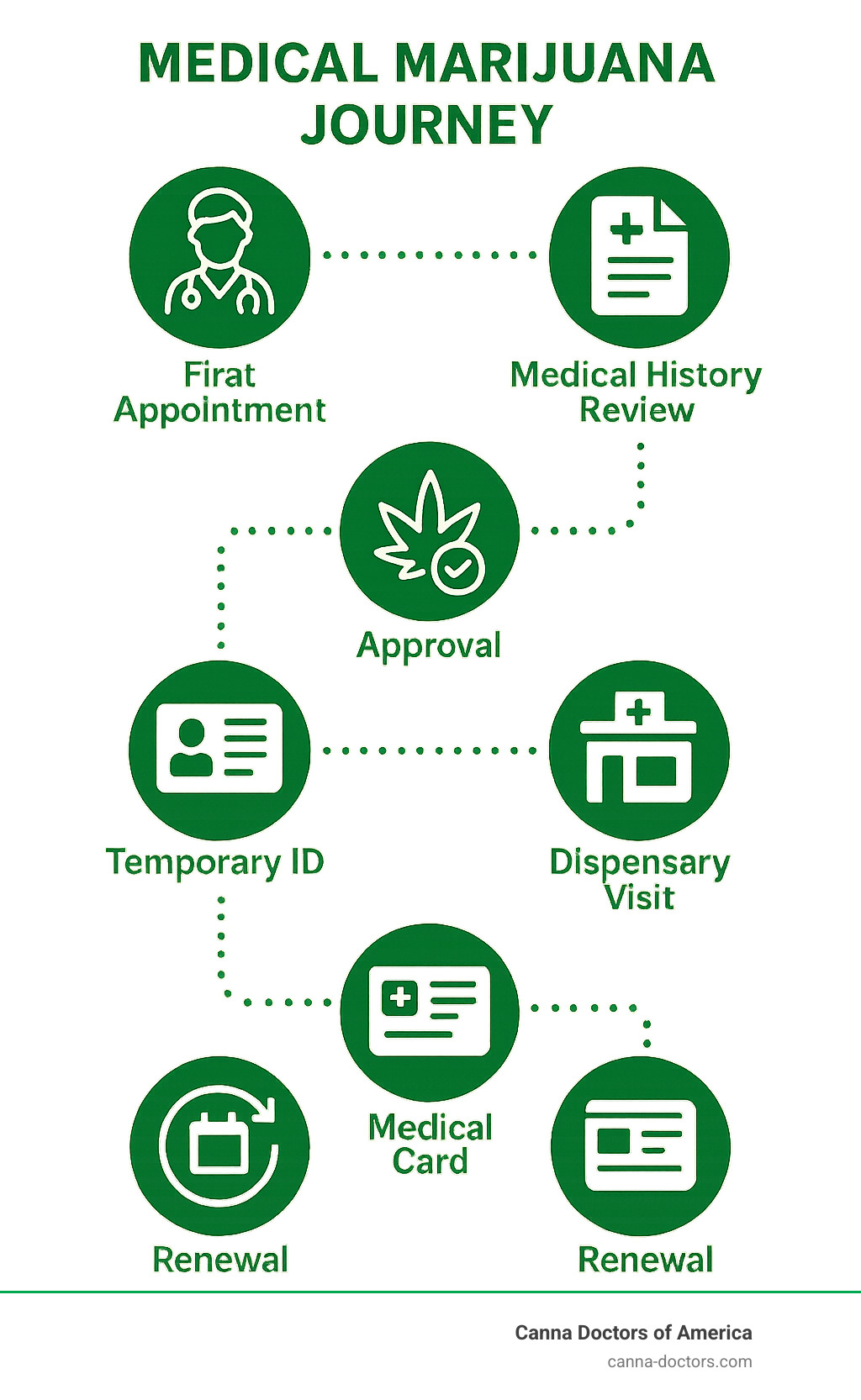 Infographic showing the complete 7-step medical marijuana journey from first appointment through renewal - medical marijuana doctor Clearwater infographic 