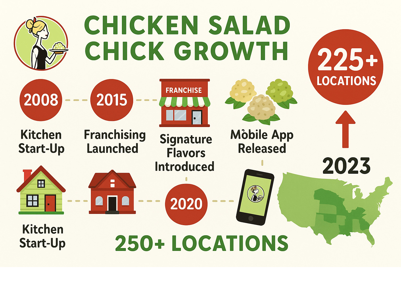 Infographic showing Chicken Salad Chick's growth from 2008 kitchen startup to 225+ locations, featuring key milestones including franchise launch, signature flavors introduction, mobile app release, and expansion timeline with projected 250+ stores by 2023 - chicken salad chick infographic 