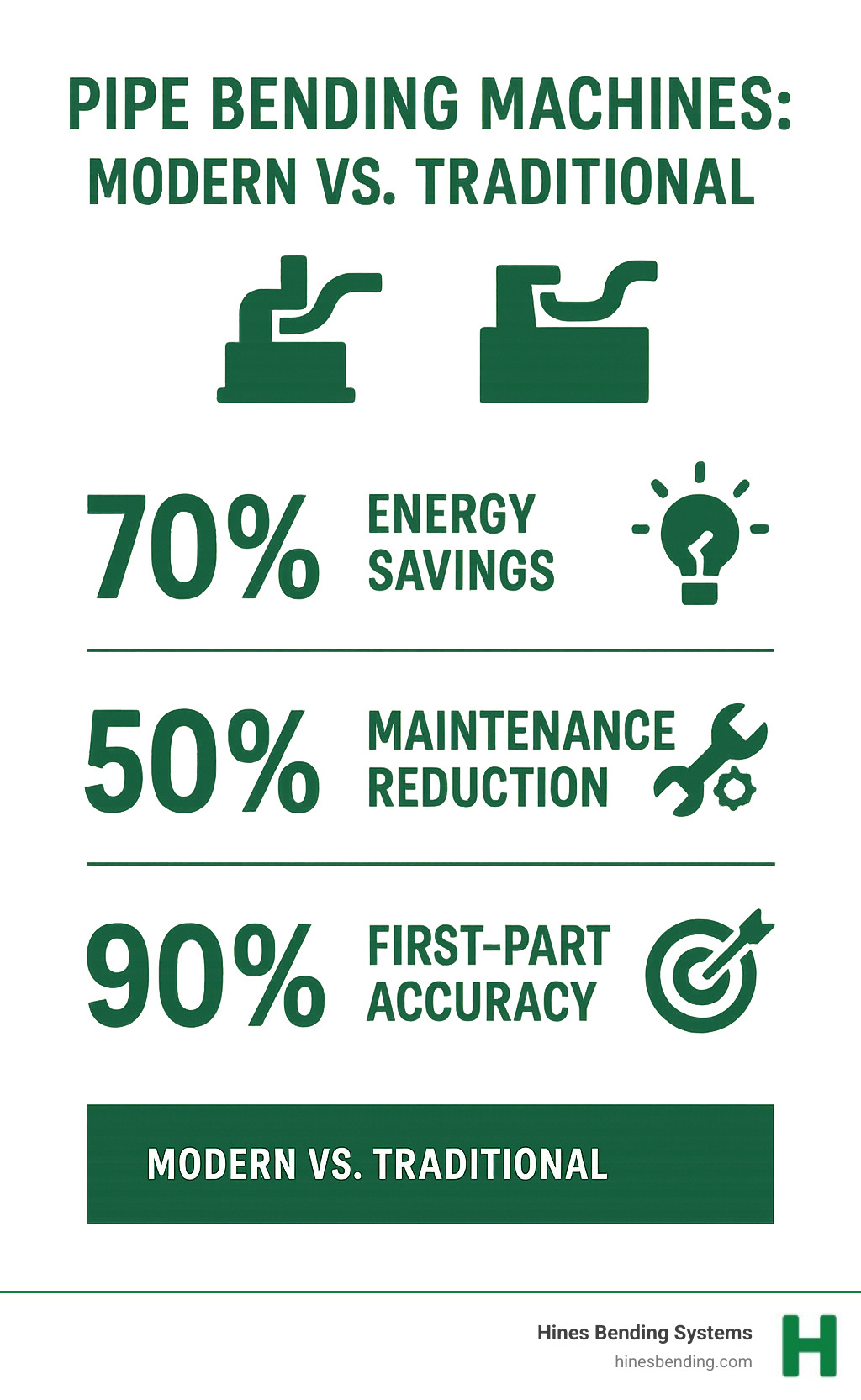 Statistical comparison showing 70% energy savings, 50% maintenance reduction, and 90% first-part accuracy improvements with modern pipe bending machines versus traditional systems - pipe bending machines infographic 