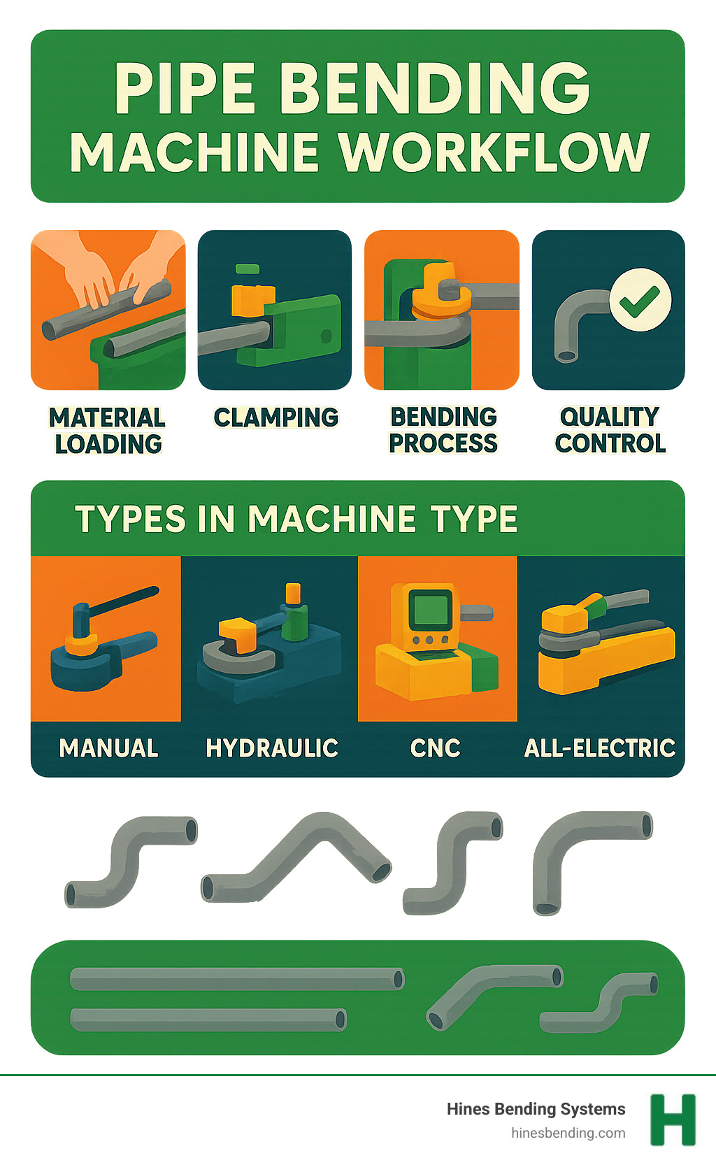 Comprehensive pipe bending machine workflow showing material loading, clamping, bending process with mandrel support, quality control, and finished bent components across different machine types from manual to CNC systems - pipe bending machines infographic 
