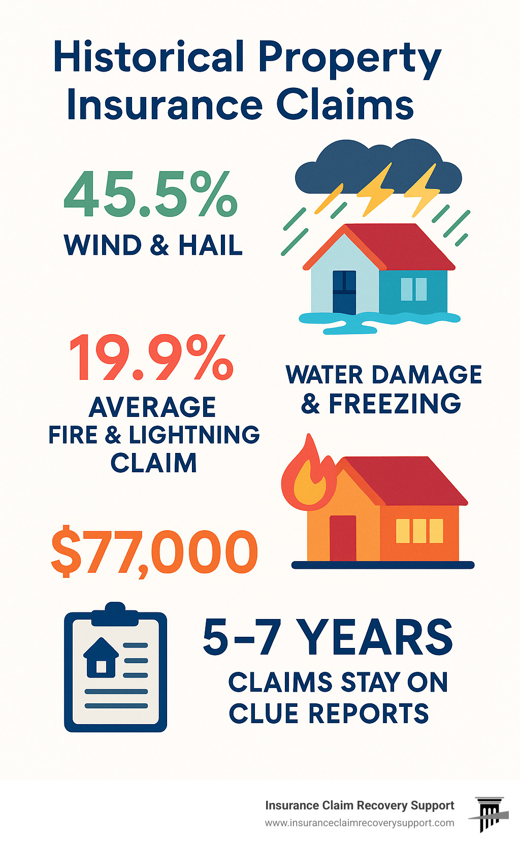 Infographic showing statistics: 45.5% of home insurance losses are wind damage, 19.9% are water damage and freezing, fire and lightning claims average $77,000, and claims stay on CLUE reports for 5-7 years - Historical property insurance claims infographic 