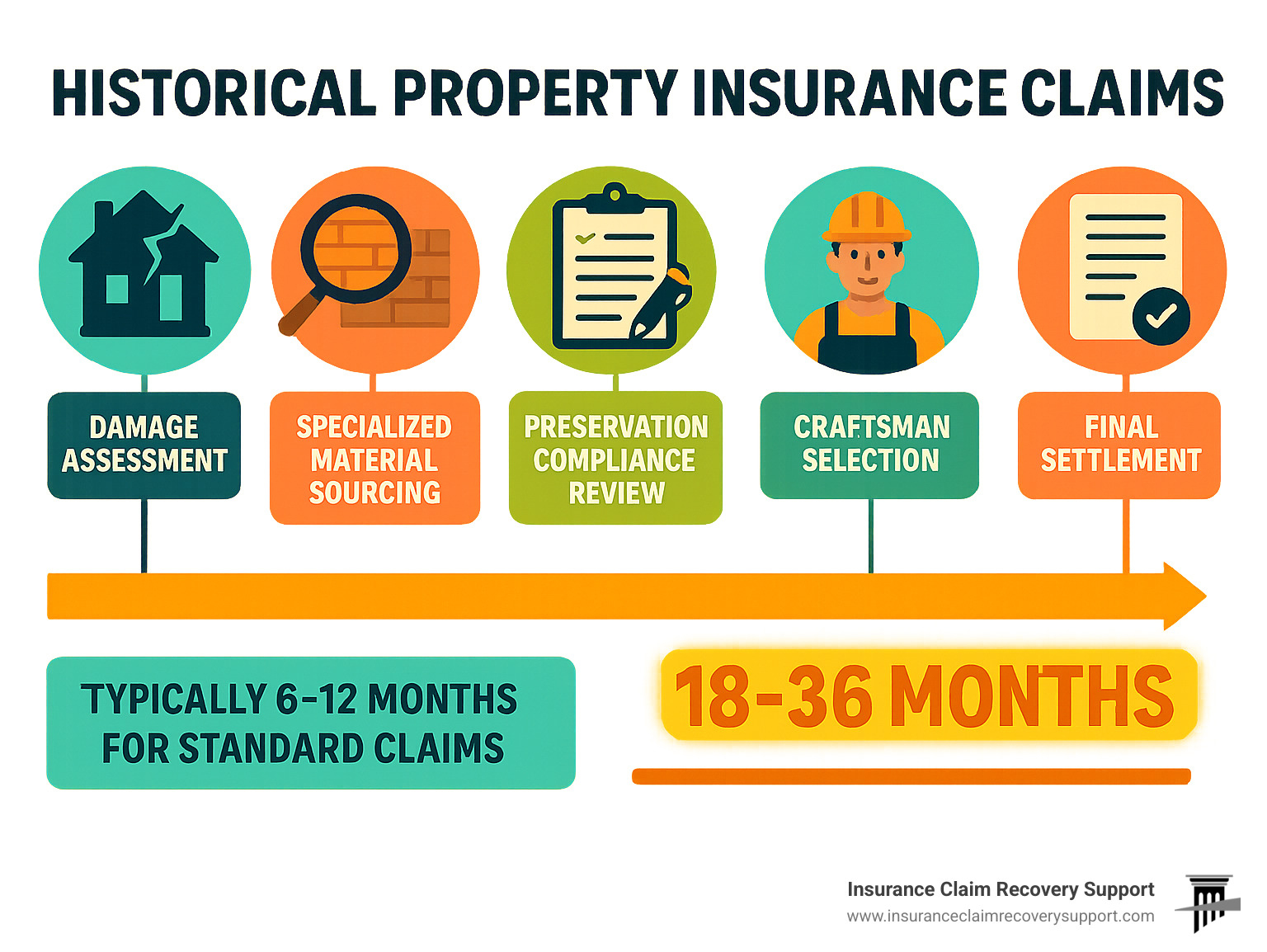 Infographic showing historical property insurance claims process timeline from initial damage assessment through specialized material sourcing, preservation compliance review, craftsman selection, extended restoration period, and final settlement - typically 18-36 months vs 6-12 months for standard claims - Historical property insurance claims infographic 
