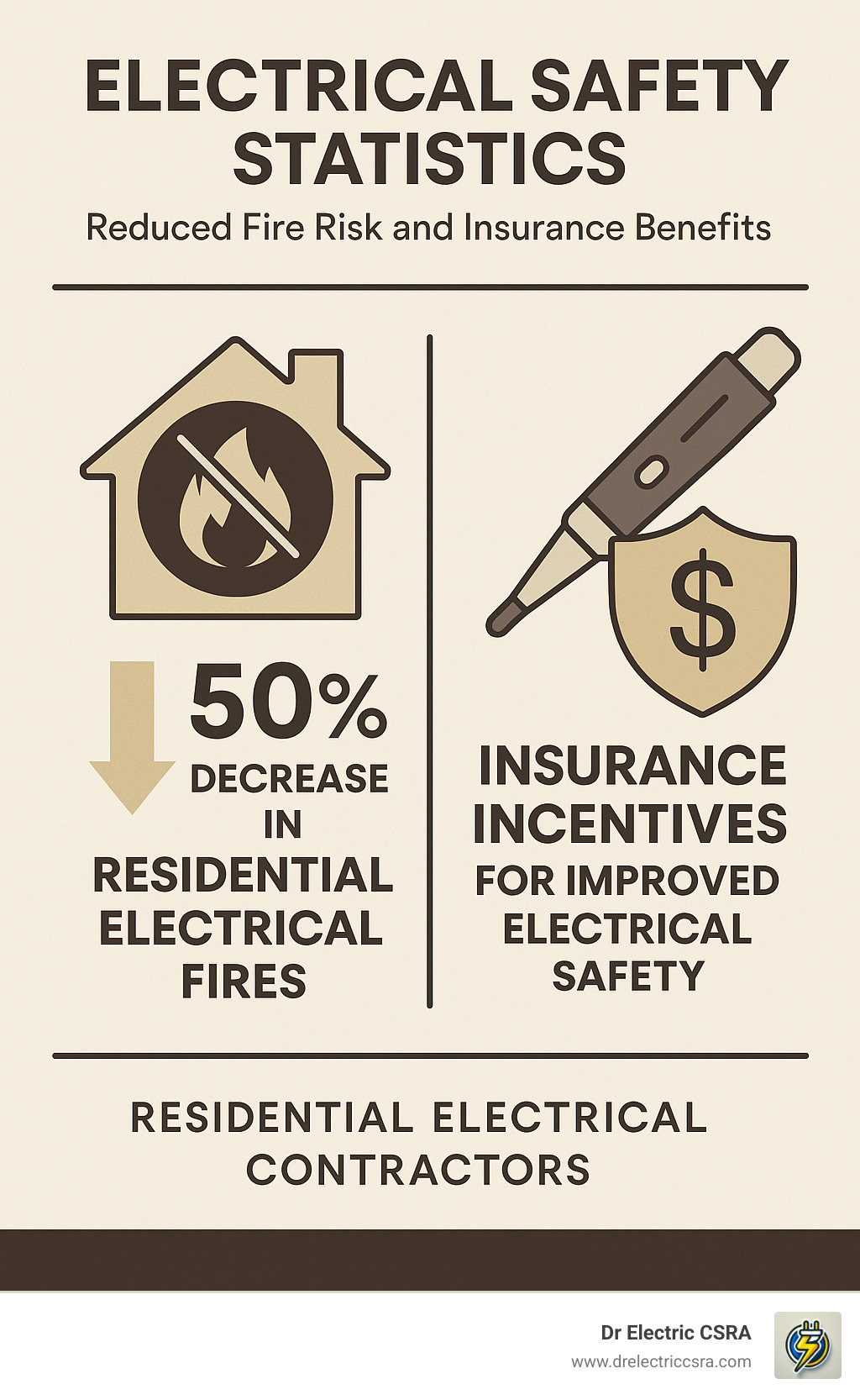 Electrical safety statistics infographic highlighting a 50% decrease in residential electrical fires and insurance incentives for improved electrical safety, branded by Dr. Electric CSRA.