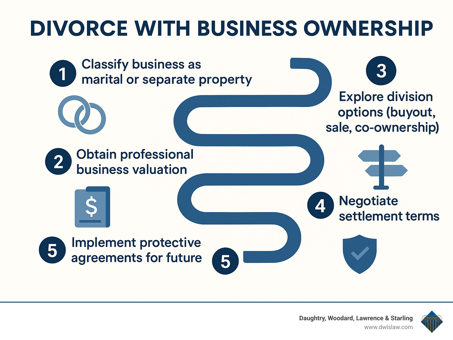 Infographic showing 5-step roadmap: 1) Classify business as marital or separate property, 2) Obtain professional business valuation, 3) Explore division options (buyout, sale, co-ownership), 4) Negotiate settlement terms, 5) Implement protective agreements for future - divorce with business ownership infographic 