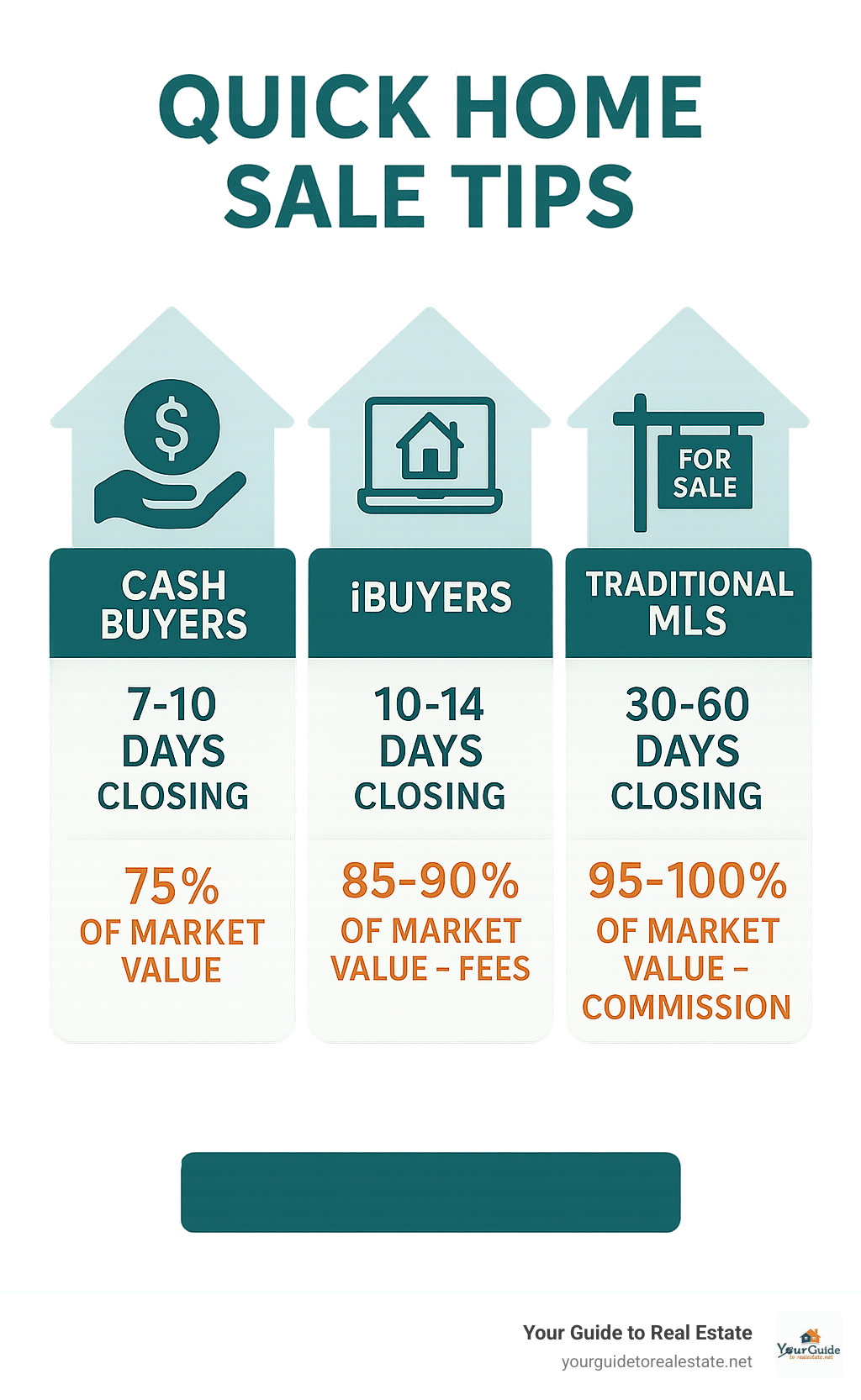 Infographic comparing offer paths: Cash buyers show 7-10 days closing, 75% of market value. iBuyers show 10-14 days closing, 85-90% of market value minus fees. Traditional MLS shows 30-60 days closing, 95-100% of market value minus commission - quick home sale tips infographic 