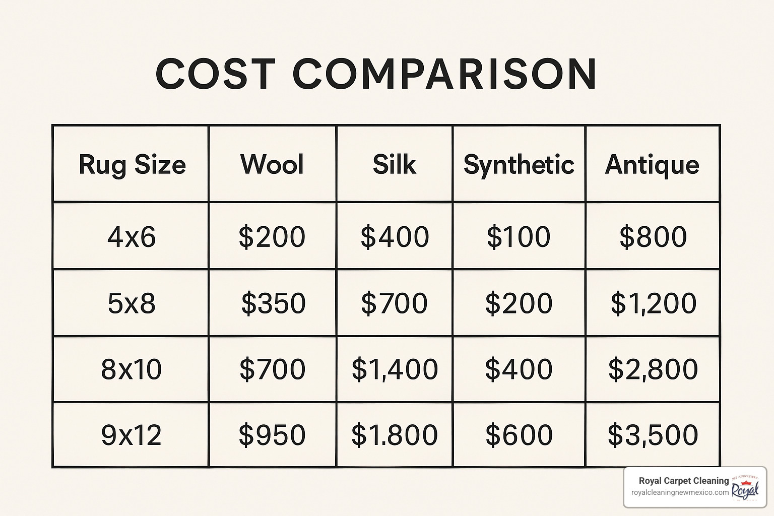 Cost comparison chart showing pricing for different rug sizes and materials - drop off area rug cleaning services near me
