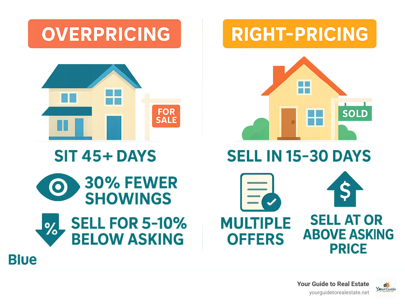 Infographic comparing overpricing vs right-pricing impacts: Overpriced homes sit 45+ days, receive 30% fewer showings, sell for 5-10% below original asking. Right-priced homes sell in 15-30 days, receive multiple offers, sell at or above asking price - quick home sale tips infographic 