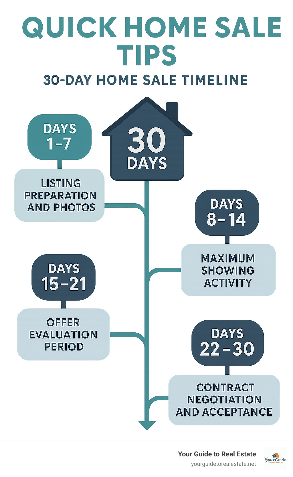 Infographic showing a 30-day home sale timeline with key milestones: Days 1-7 listing preparation and photos, Days 8-14 maximum showing activity, Days 15-21 offer evaluation period, Days 22-30 contract negotiation and acceptance - quick home sale tips infographic 