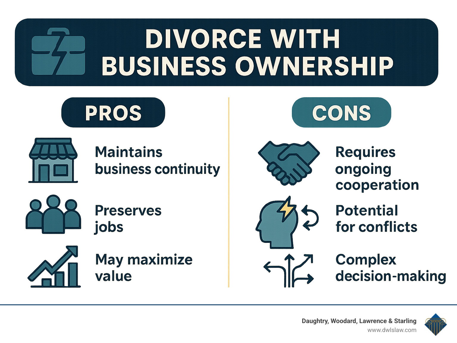 Infographic showing pros and cons of post-divorce co-ownership: Pros - maintains business continuity, preserves jobs, may maximize value; Cons - requires ongoing cooperation, potential for conflicts, complex decision-making - divorce with business ownership infographic 