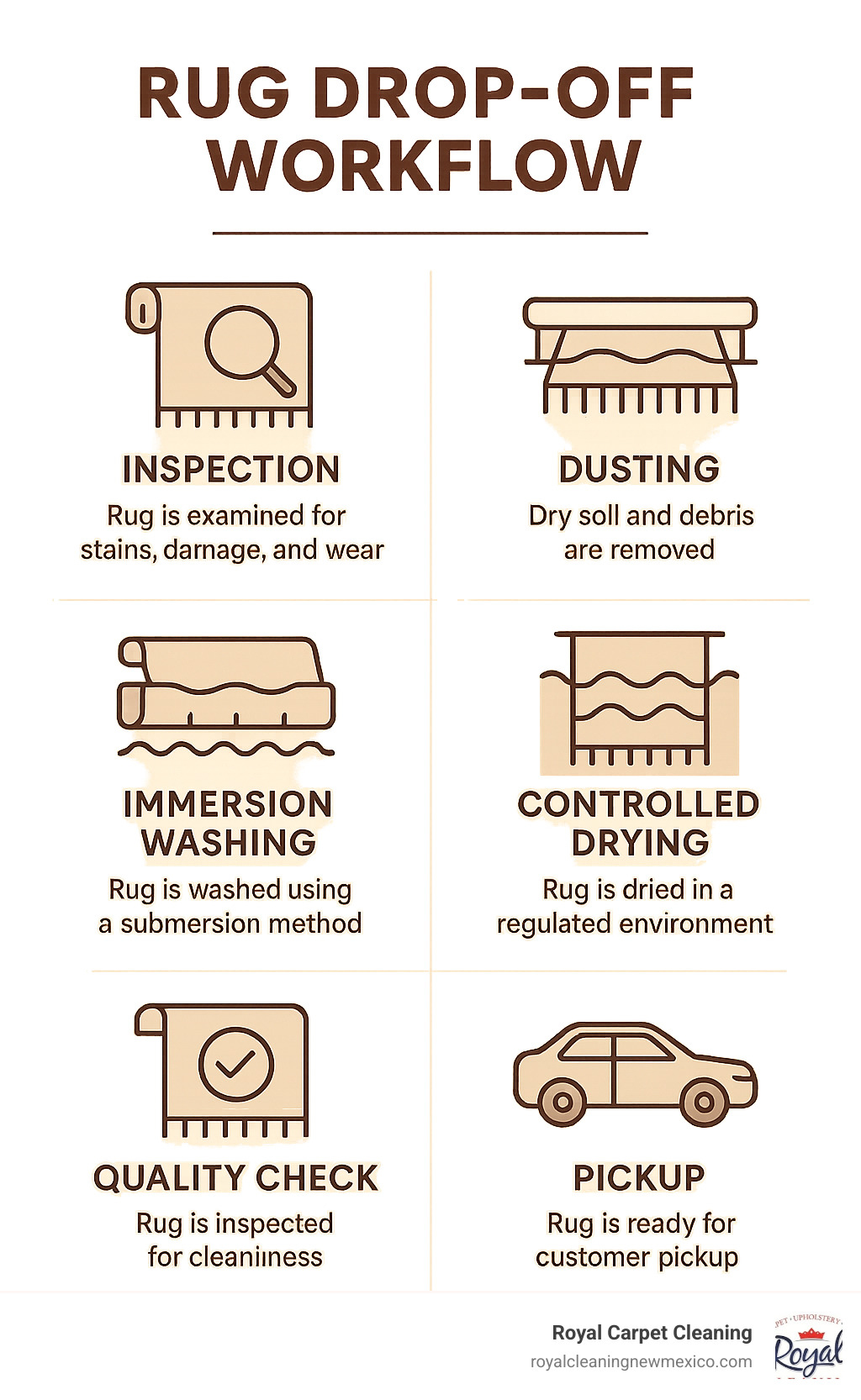 Step-by-step process showing rug drop-off workflow from initial inspection through pickup, including dusting, immersion washing, controlled drying, and quality checks - drop off area rug cleaning services near me infographic 