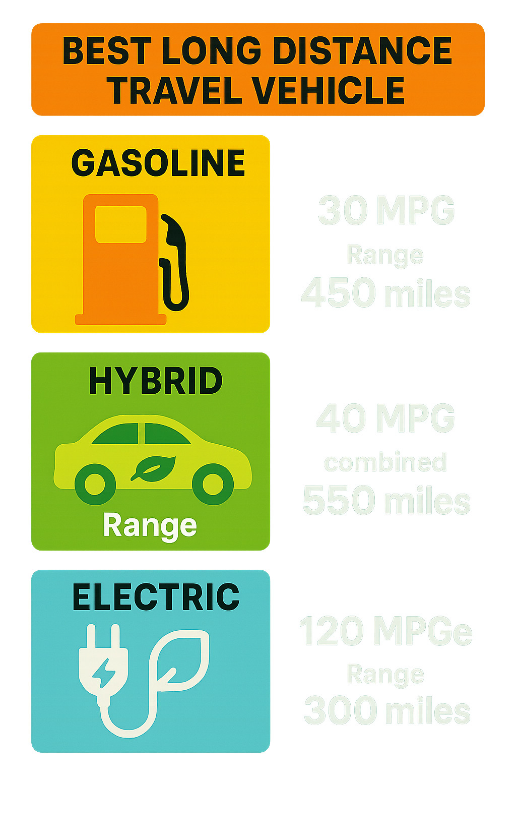 Infographic comparing fuel efficiency ratings across different powertrain types showing MPG for gasoline engines, MPGe for electric vehicles, and combined ratings for hybrids, with range calculations based on tank/battery capacity - best long distance travel vehicle infographic