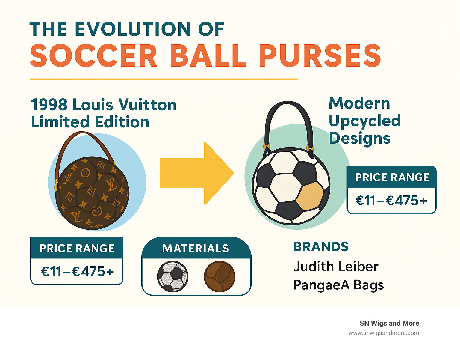Infographic showing the evolution of soccer ball purses from 1998 Louis Vuitton World Cup edition to modern upcycled designs, including price ranges, popular materials like crystals and leather, and key brands like Judith Leiber and PangaeA Bags - soccer ball purse infographic 