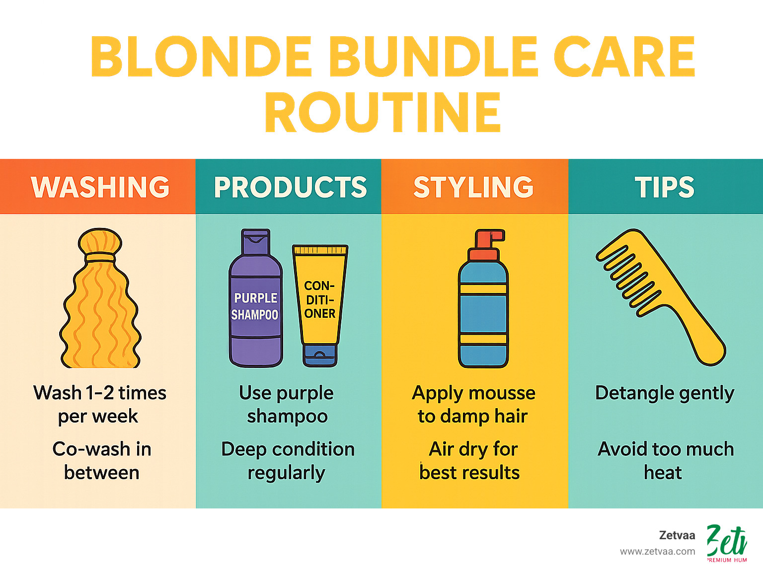 Infographic showing step-by-step blonde bundle care routine with washing frequency, product recommendations, and styling tips - Blonde water wave bundles infographic 
