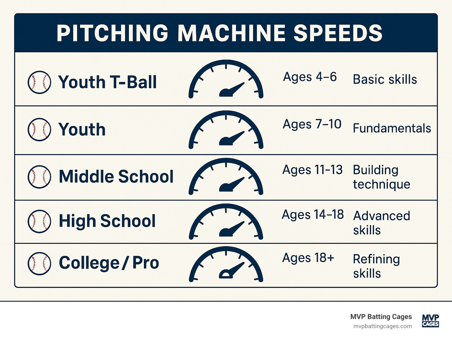 Chart showing pitching machine speeds from youth T-ball through professional levels with recommended age ranges and skill development milestones - outdoor batting cages chandler az infographic 