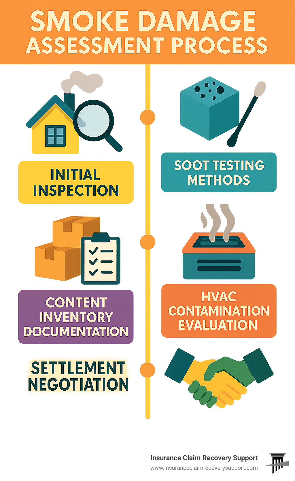 Detailed infographic showing smoke damage assessment process including initial inspection, soot testing methods, HVAC contamination evaluation, content inventory documentation, and settlement negotiation steps with timeline - smoke damage adjuster infographic 