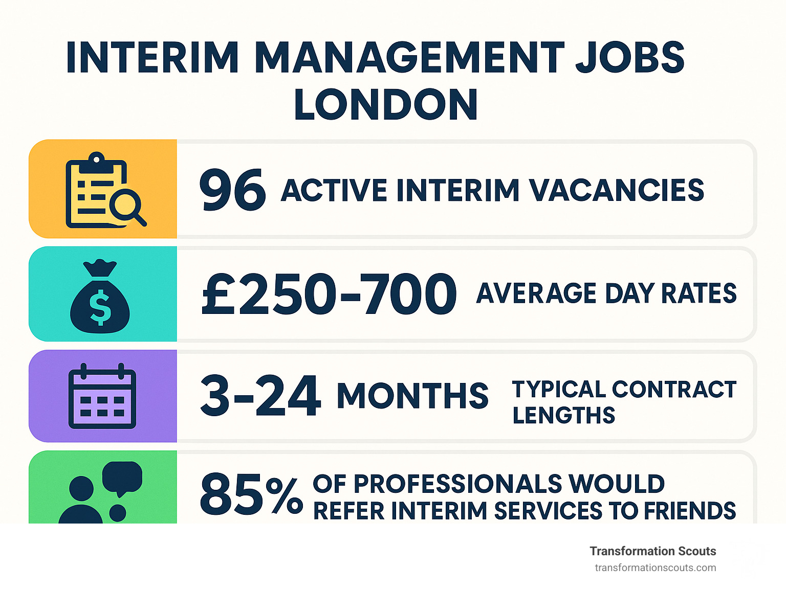 Market statistics showing 96 active interim vacancies, average day rates £250-700, typical contract lengths 3-24 months, and 85% of professionals referring interim services to friends - interim management jobs london infographic