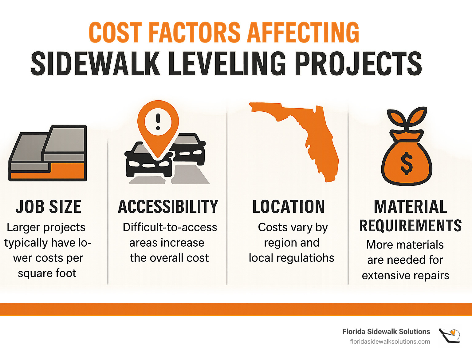 Cost factors affecting sidewalk leveling projects including job size, accessibility, location, and material requirements - concrete leveling sidewalk cost infographic 