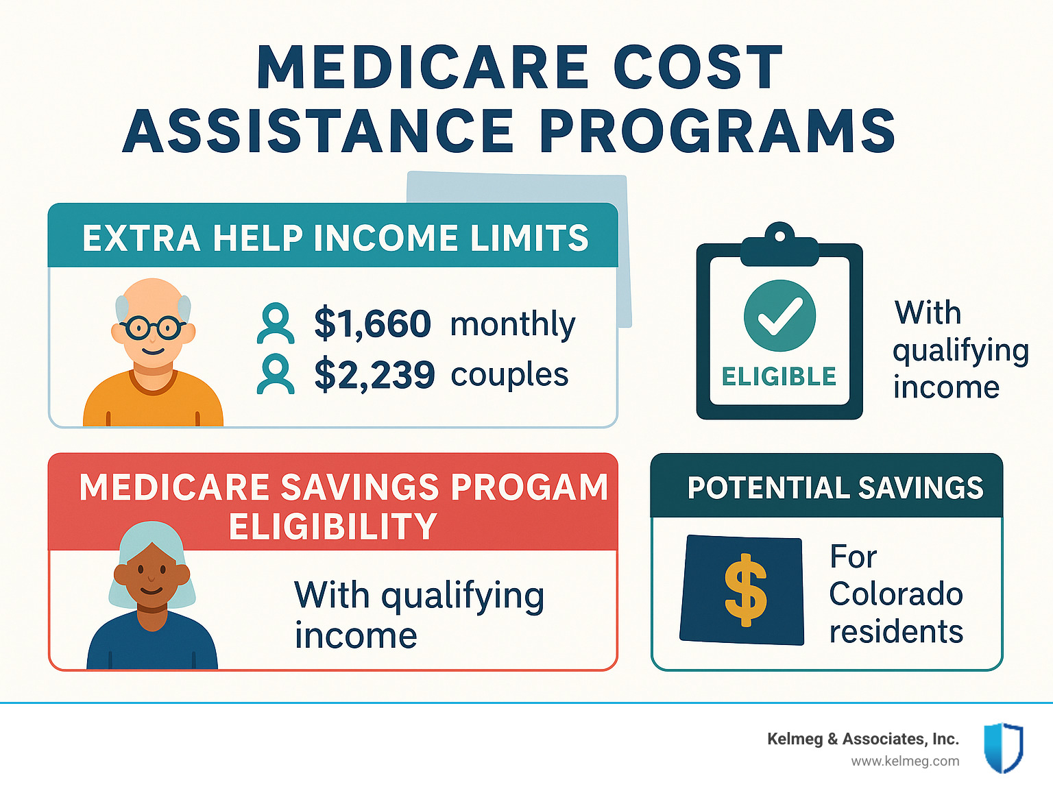 Infographic showing Medicare cost assistance programs including Extra Help income limits, Medicare Savings Program eligibility, and potential savings amounts for Colorado residents - applying for medicare in colorado infographic 