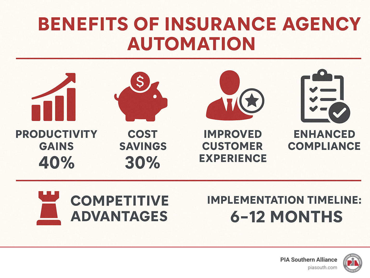 Comprehensive infographic summarizing the key benefits of insurance agency automation including productivity gains, cost savings, improved customer experience, improved compliance, and competitive advantages, with specific metrics and implementation timeline - insurance agency automation infographic 