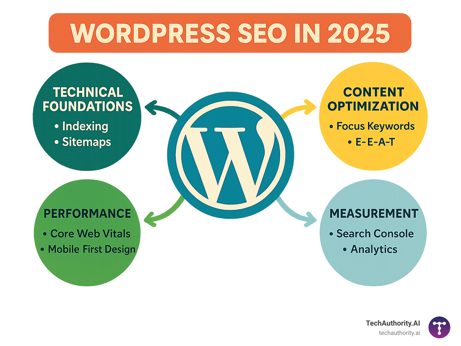 Infographic showing the WordPress SEO ecosystem in 2025 including technical foundations like indexing and sitemaps, content optimization with focus keywords and E-E-A-T, performance factors like Core Web Vitals and mobile-first design, and measurement tools like Google Search Console and Analytics - wordpress seo strategies infographic 