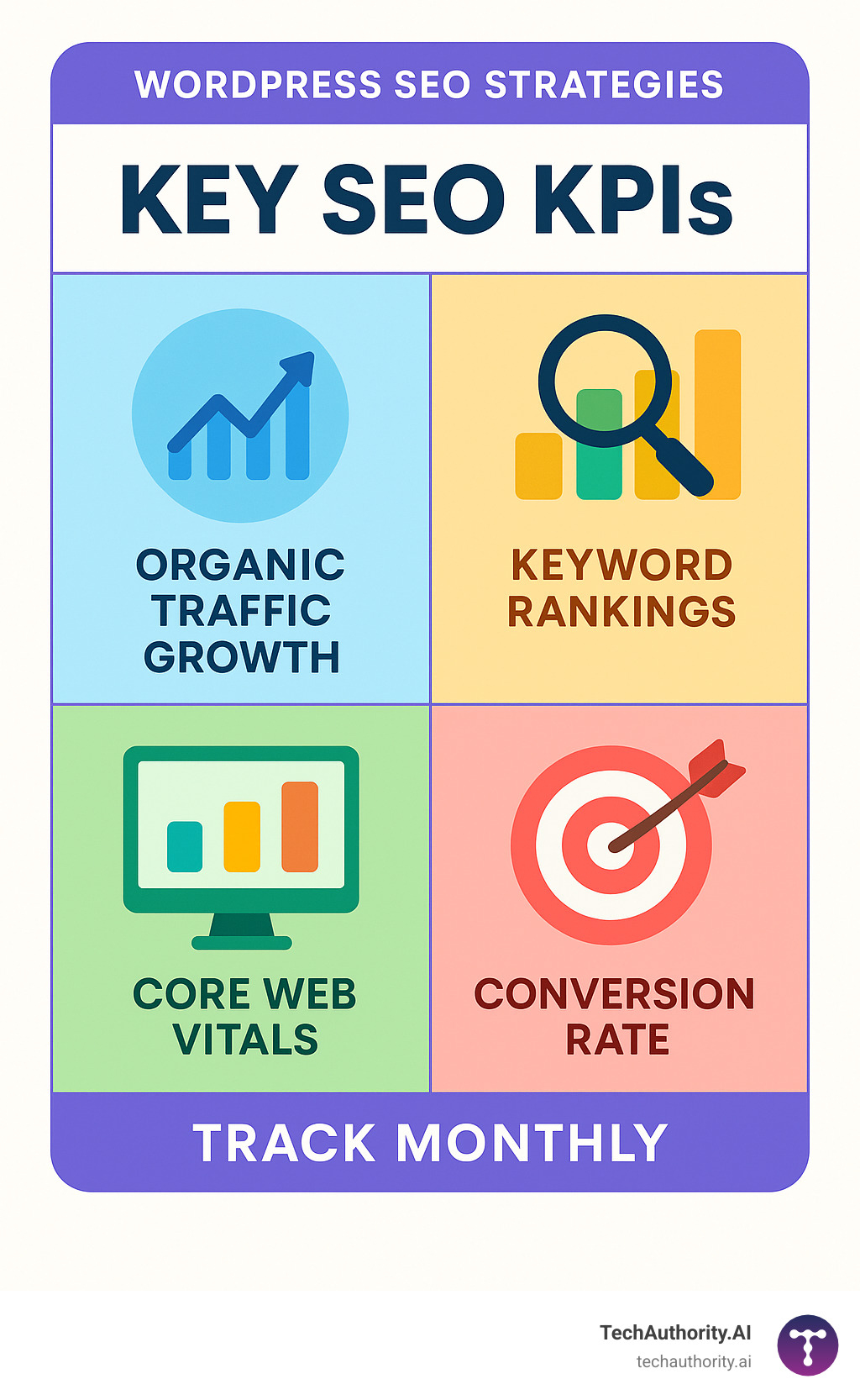 Infographic showing key SEO KPIs including organic traffic growth, keyword rankings, Core Web Vitals scores, and conversion rates with monthly tracking recommendations - wordpress seo strategies infographic 