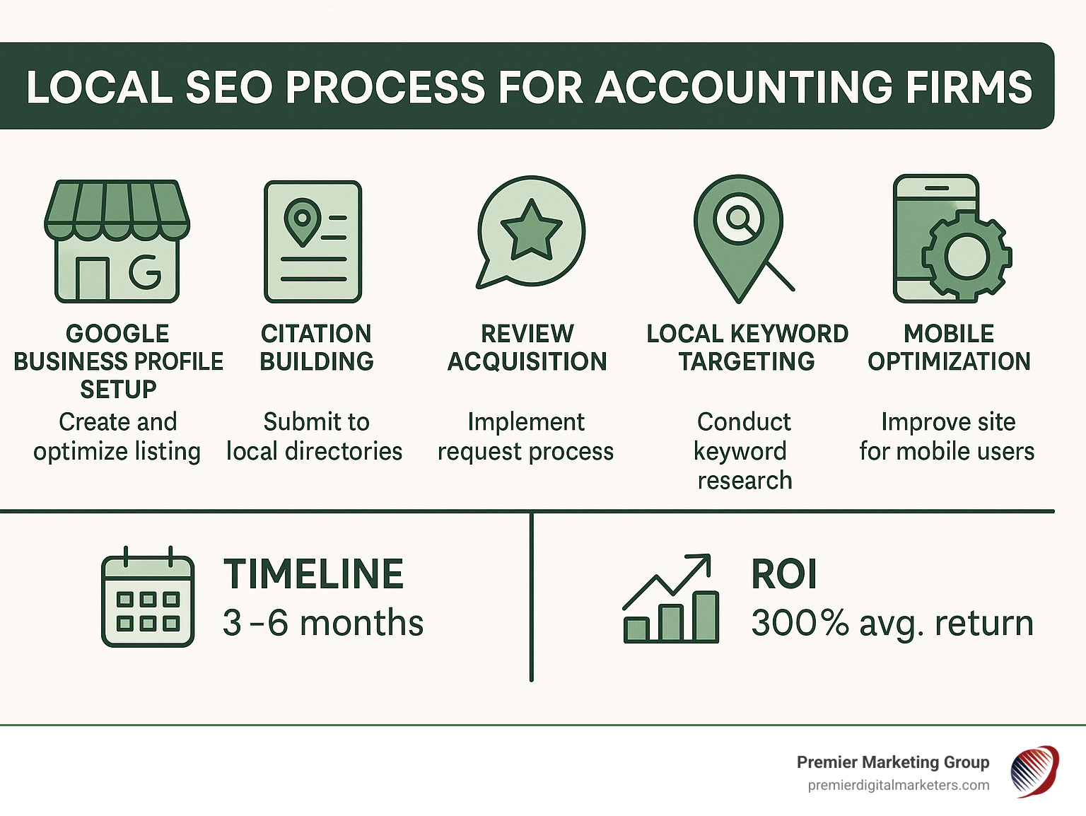 Comprehensive infographic showing the local SEO process for accounting firms, including Google Business Profile setup, citation building across directories, review acquisition workflow, local keyword targeting strategy, and mobile optimization steps with expected timeline and ROI metrics - local seo services for accountants infographic 