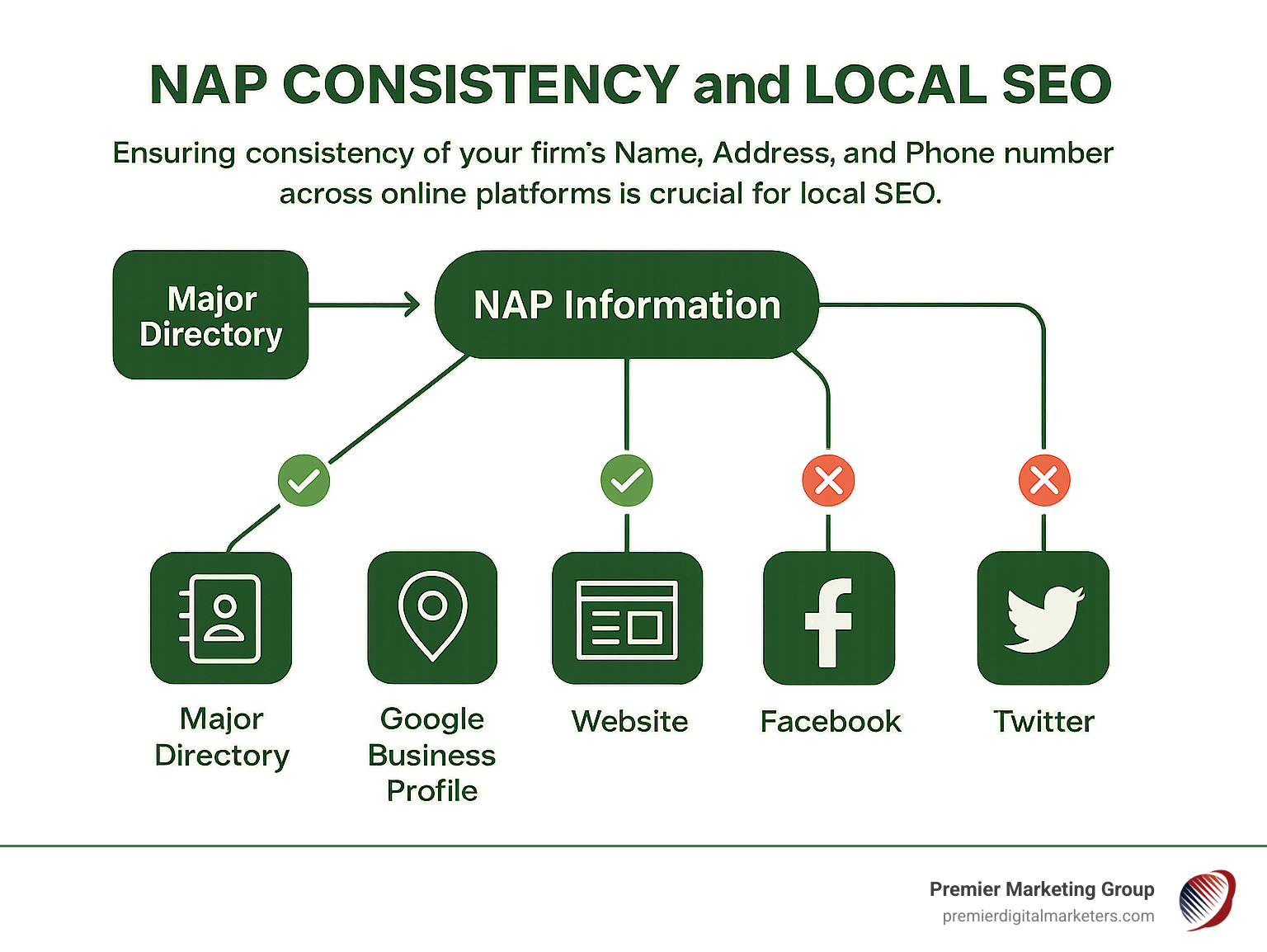 Detailed infographic showing NAP consistency flow across major directories, Google Business Profile, website, and social media platforms, with checkmarks indicating proper consistency and X marks showing common inconsistencies that hurt local SEO rankings - local seo services for accountants infographic 