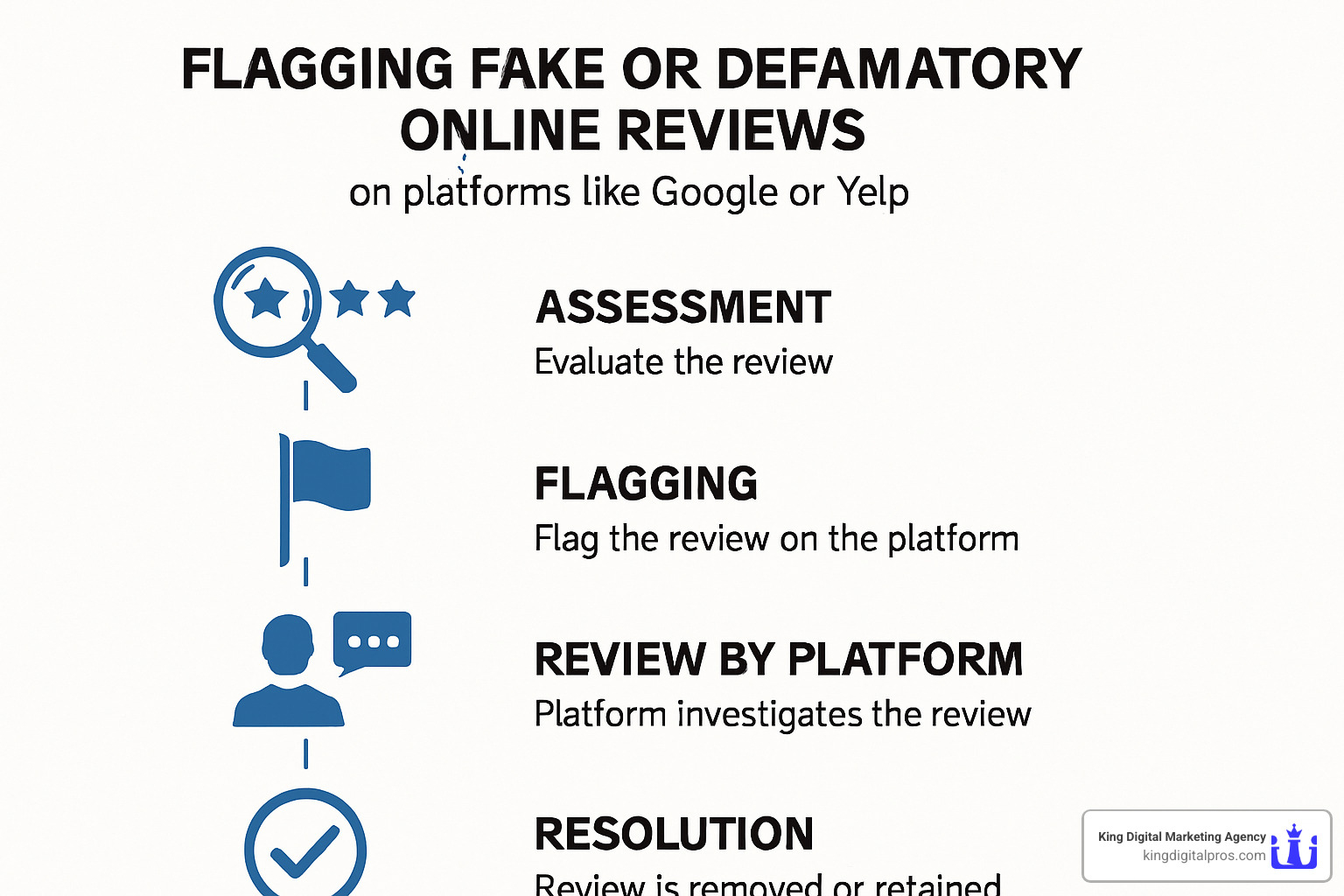 Flowchart Showing The Process For Flagging Fake Reviews - Local Business Reviews Management