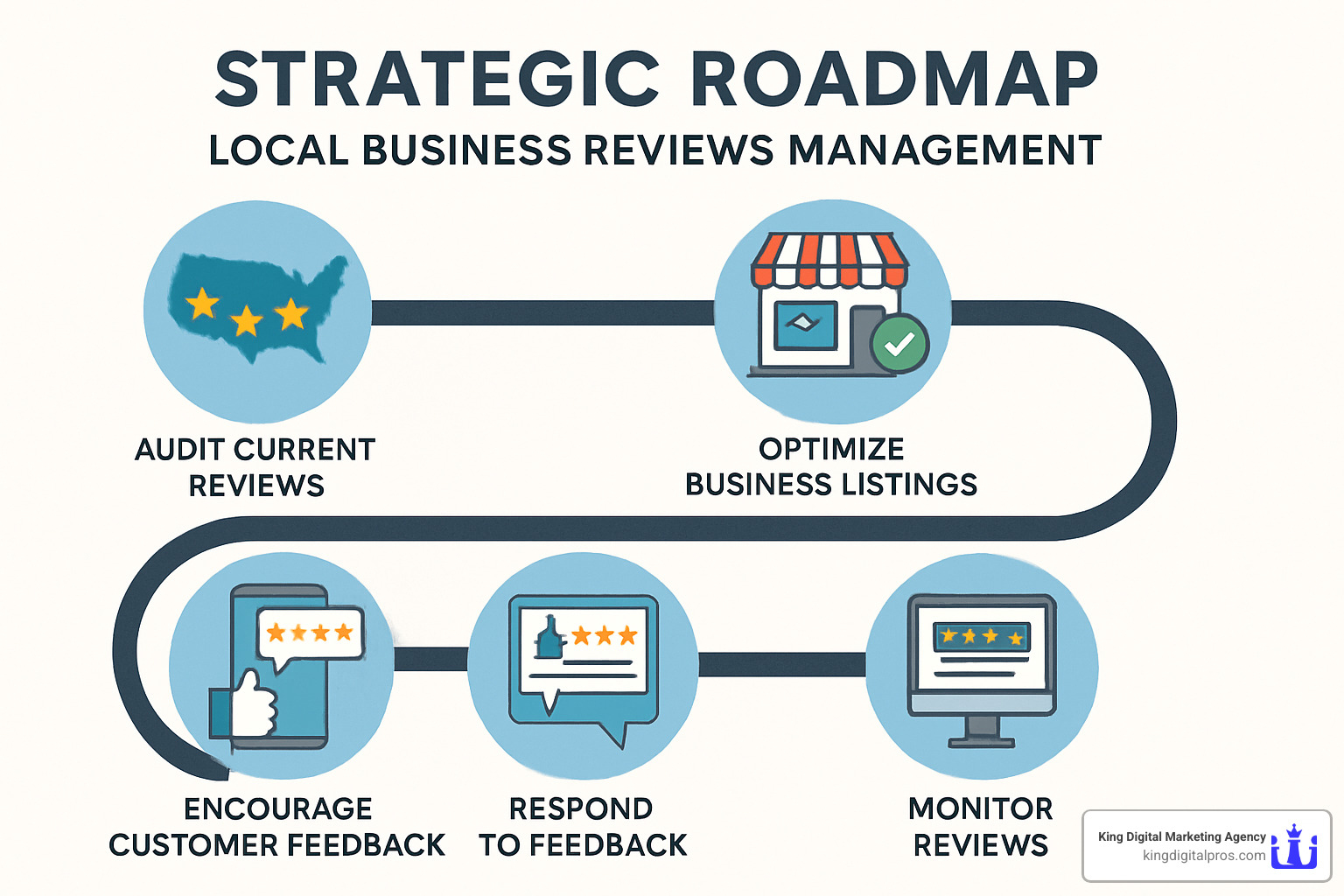 Strategic Roadmap For Local Business Reviews Management - Local Business Reviews Management