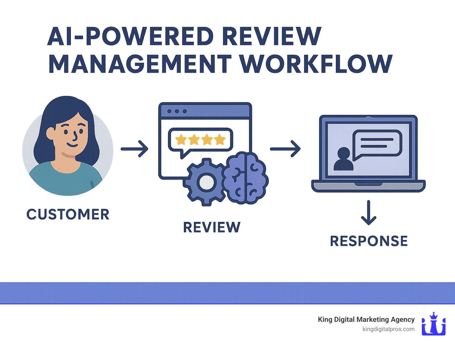 Infographic Showing Ai-Powered Review Management Workflow From Customer Interaction To Automated Response Suggestions - Local Business Reviews Management Infographic 