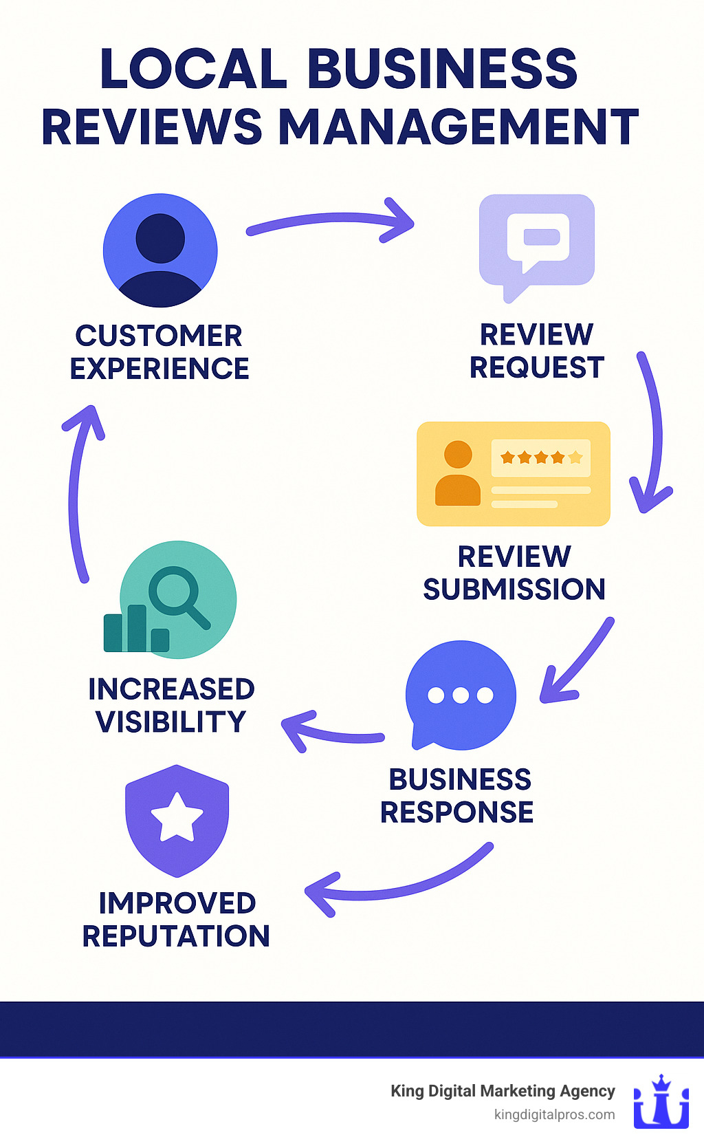 Infographic Showing The Complete Local Business Review Management Cycle: Customer Experience Leads To Review Request, Review Submission, Business Response, Improved Reputation, Increased Visibility In Search Results, More Customers, And Back To Customer Experience - Local Business Reviews Management Infographic 
