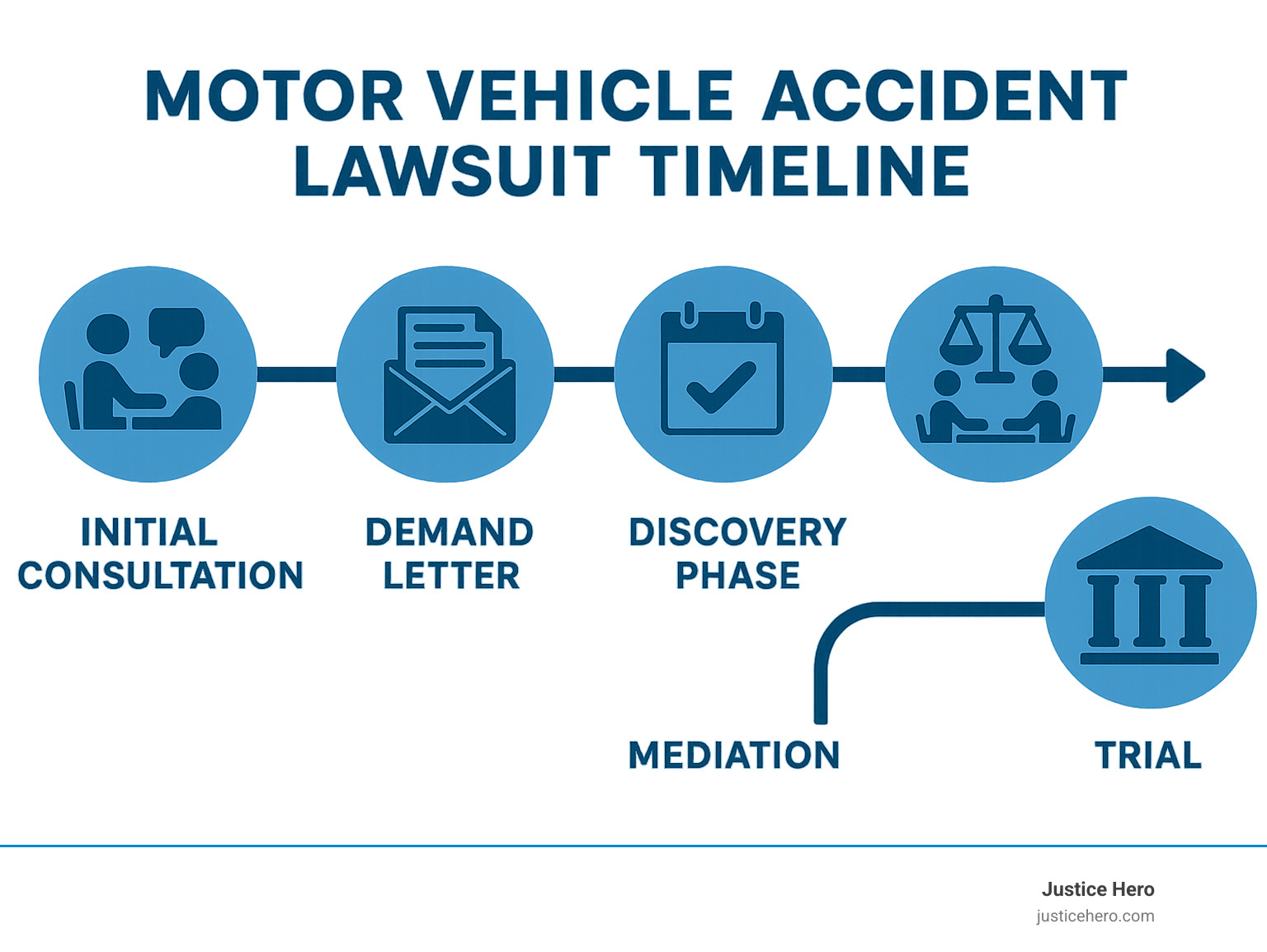 Infographic showing typical motor vehicle accident lawsuit timeline from initial consultation through final settlement or verdict, including key milestones like demand letter, filing deadline, findy phase, mediation, and trial - motor vehicle accident attorney infographic