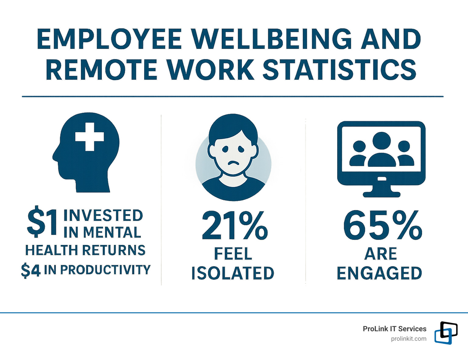 employee wellbeing and remote work statistics showing mental health ROI, isolation rates, and engagement metrics - how manage remote teams infographic
