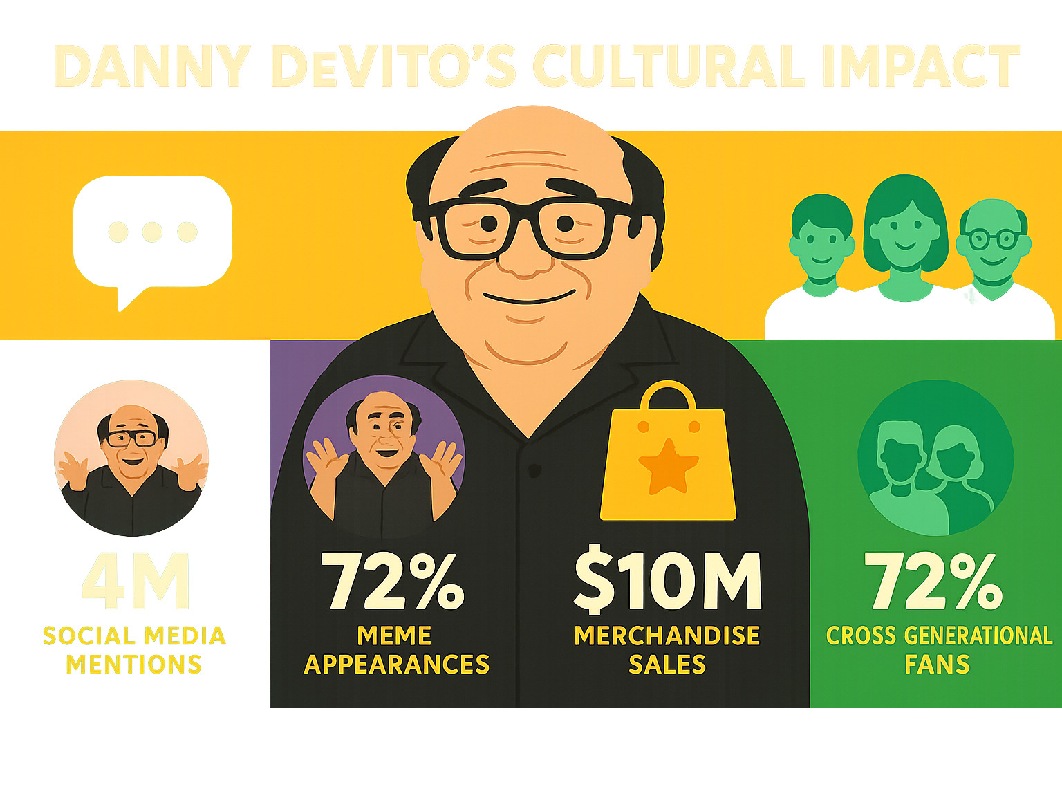 Statistical breakdown of Danny DeVito's cultural impact including social media mentions, meme appearances, merchandise sales, and cross-generational fan demographics - danny devito infographic Statistical breakdown of Danny DeVito's cultural impact including social media mentions, meme appearances, merchandise sales, and cross-generational fan demographics - danny devito infographic