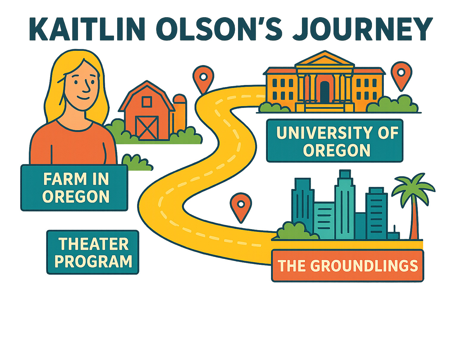 Infographic mapping Kaitlin Olson's journey from Oregon farm life through University of Oregon theater program to The Groundlings in Los Angeles, showing key stops and milestones - kaitlin olson infographic Infographic mapping Kaitlin Olson's journey from Oregon farm life through University of Oregon theater program to The Groundlings in Los Angeles, showing key stops and milestones - kaitlin olson infographic