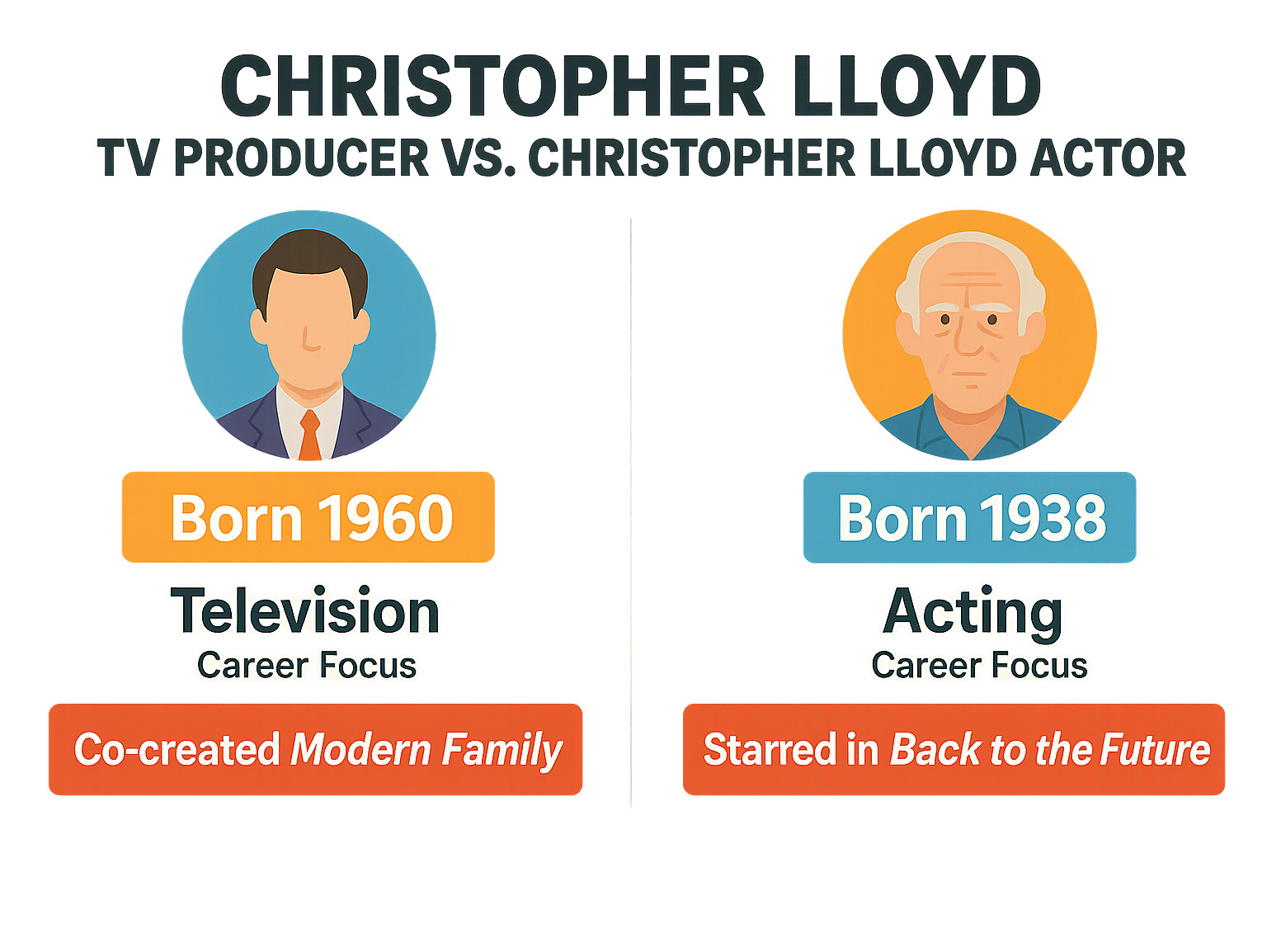 Infographic comparing Christopher Lloyd TV producer vs Christopher Lloyd actor, showing their different birth years, career focuses, and major achievements - christopher lloyd infographic Infographic comparing Christopher Lloyd TV producer vs Christopher Lloyd actor, showing their different birth years, career focuses, and major achievements - christopher lloyd infographic