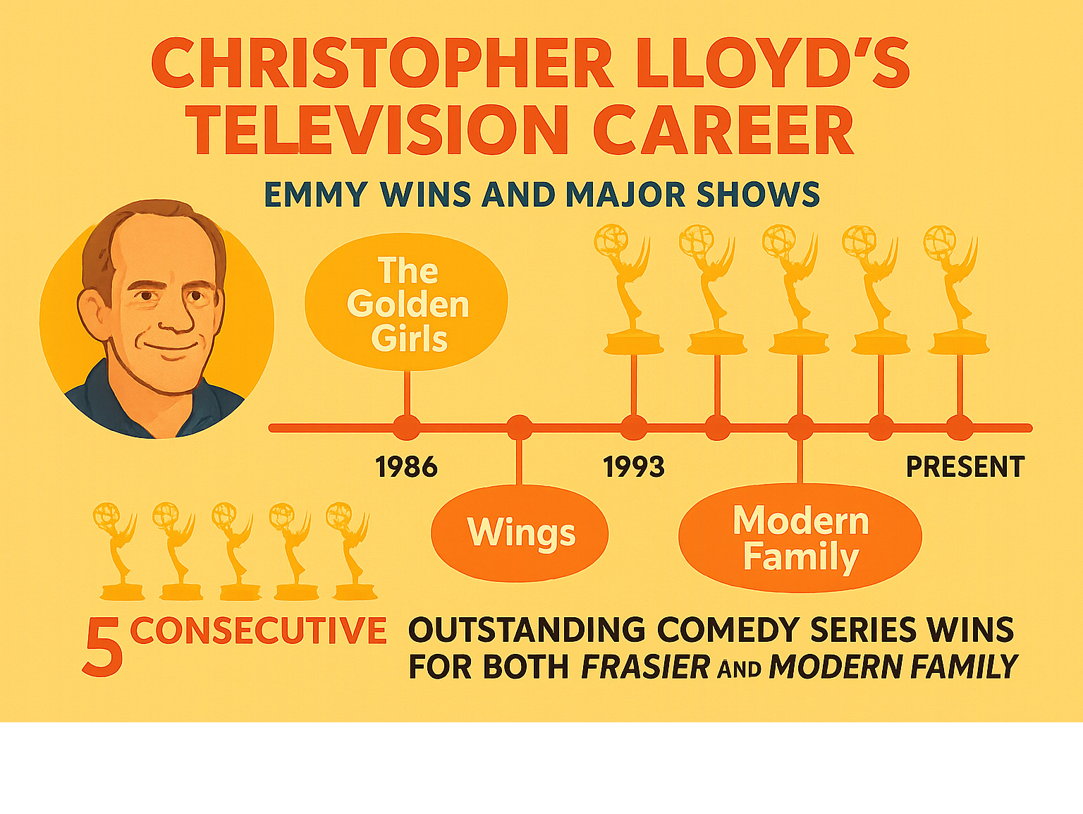 Infographic showing Christopher Lloyd's 40-year television career timeline from 1986 to present, highlighting his Emmy wins, major shows including The Golden Girls, Wings, Frasier, and Modern Family, with emphasis on his record-breaking five consecutive Outstanding Comedy Series wins for both Frasier and Modern Family - christopher lloyd infographic Infographic showing Christopher Lloyd's 40-year television career timeline from 1986 to present, highlighting his Emmy wins, major shows including The Golden Girls, Wings, Frasier, and Modern Family, with emphasis on his record-breaking five consecutive Outstanding Comedy Series wins for both Frasier and Modern Family - christopher lloyd infographic