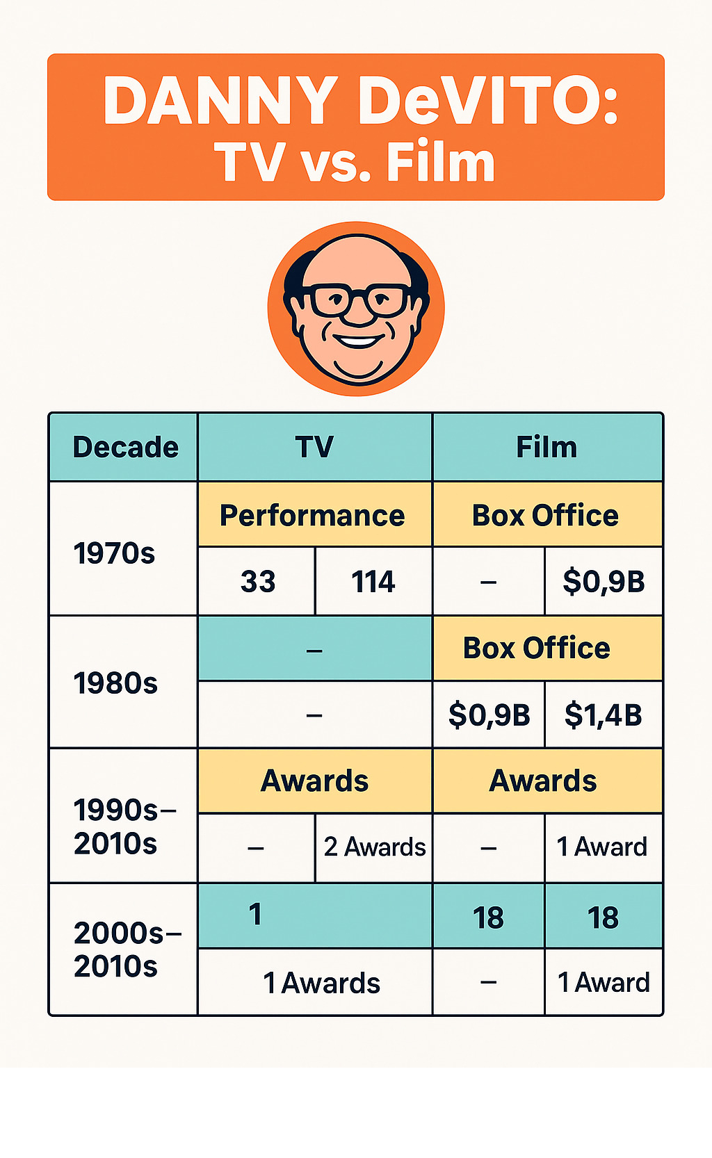Comparison table showing Danny DeVito's TV versus film performance statistics, box office numbers, and awards received across different decades - danny devito infographic Comparison table showing Danny DeVito's TV versus film performance statistics, box office numbers, and awards received across different decades - danny devito infographic