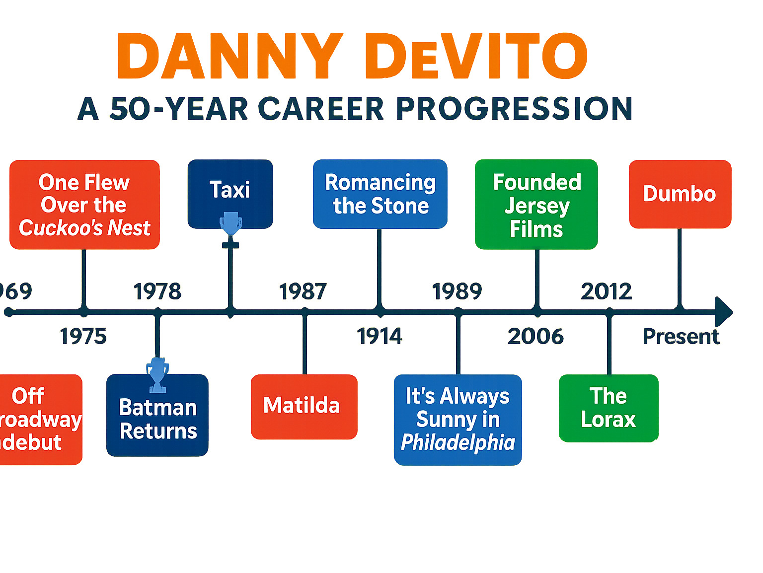 Comprehensive timeline showing Danny DeVito's 50-year career progression from 1969 Off-Broadway debut through current projects, highlighting major TV shows, films, directing credits, and production company milestones with award indicators - danny devito infographic Comprehensive timeline showing Danny DeVito's 50-year career progression from 1969 Off-Broadway debut through current projects, highlighting major TV shows, films, directing credits, and production company milestones with award indicators - danny devito infographic