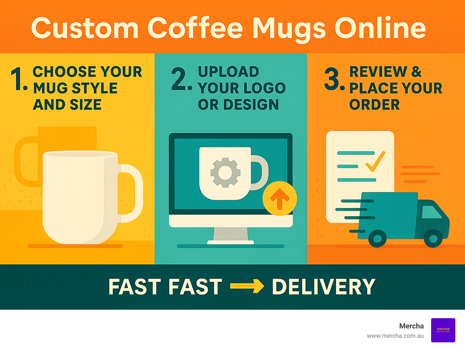 Infographic showing the 3-step process for ordering custom coffee mugs online: 1. Choose your mug style and size, 2. Upload your logo or design, 3. Review and place your order with fast delivery - Custom coffee mugs online infographic 