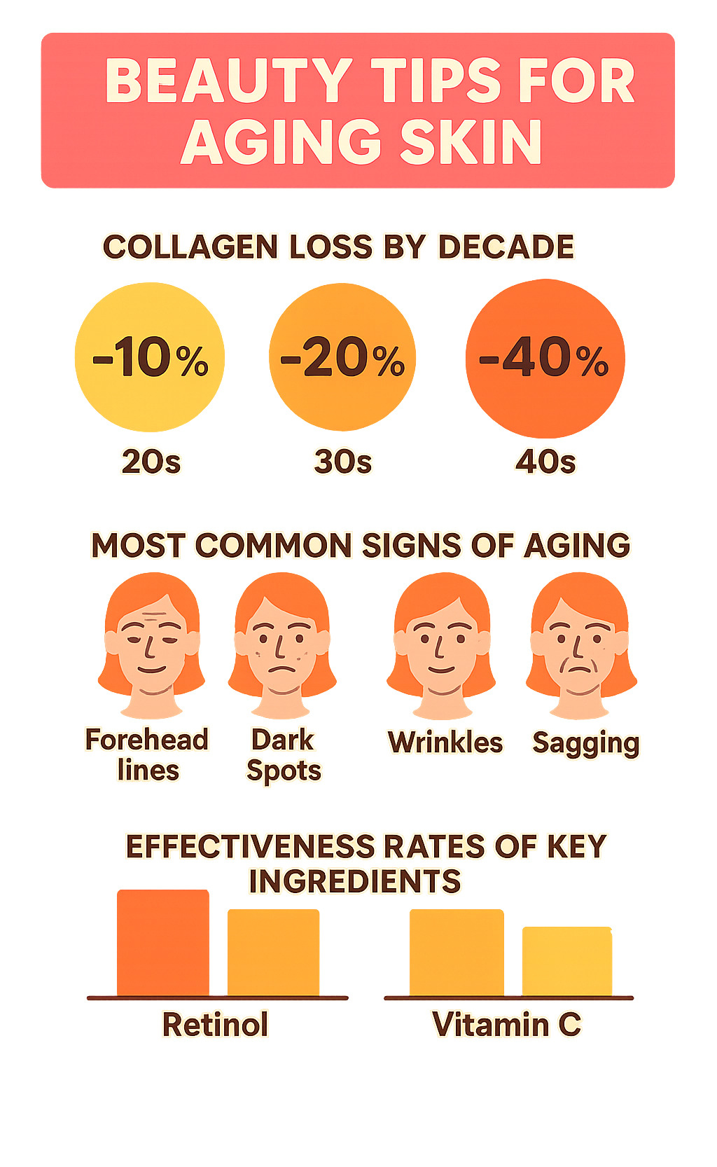 infographic showing aging skin statistics including collagen loss percentages by decade, most common signs of aging, and effectiveness rates of key ingredients like retinol and vitamin C - Beauty tips for aging skin infographic 