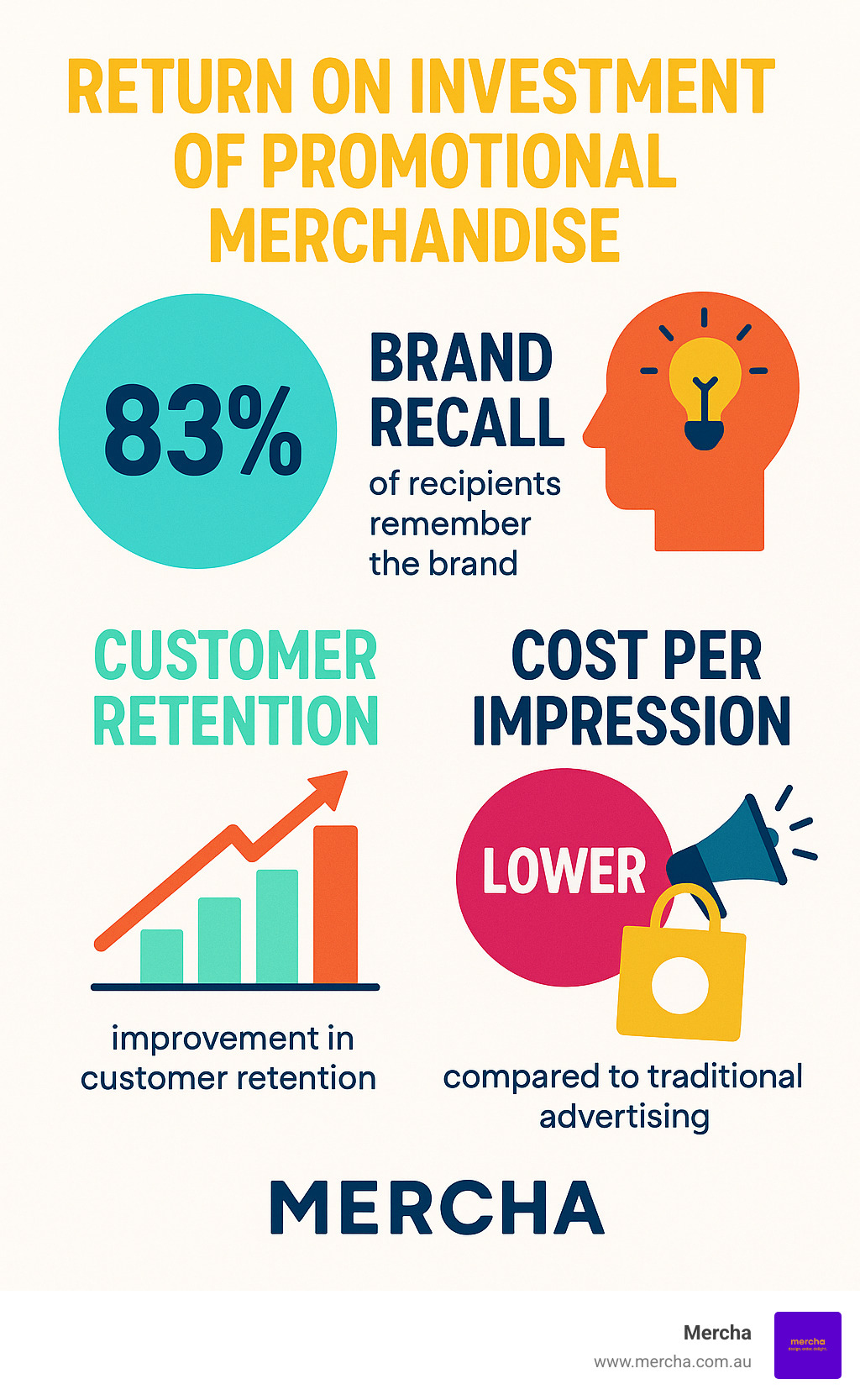 Infographic showing return on investment statistics for promotional merchandise campaigns, including brand recall rates, customer retention improvements, and cost per impression comparisons with traditional advertising - merch ideas for businesses infographic 