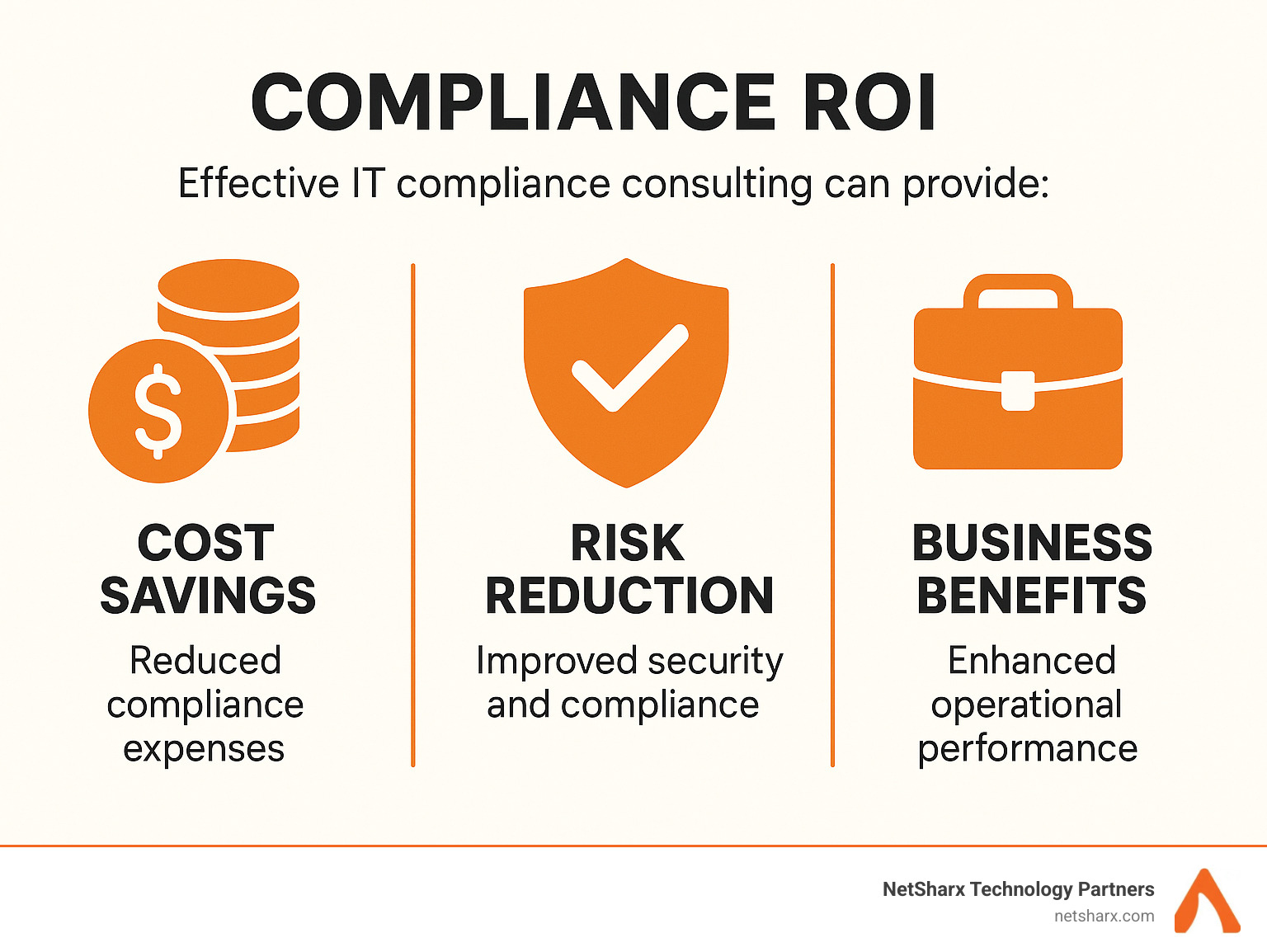 Infographic summarizing compliance ROI