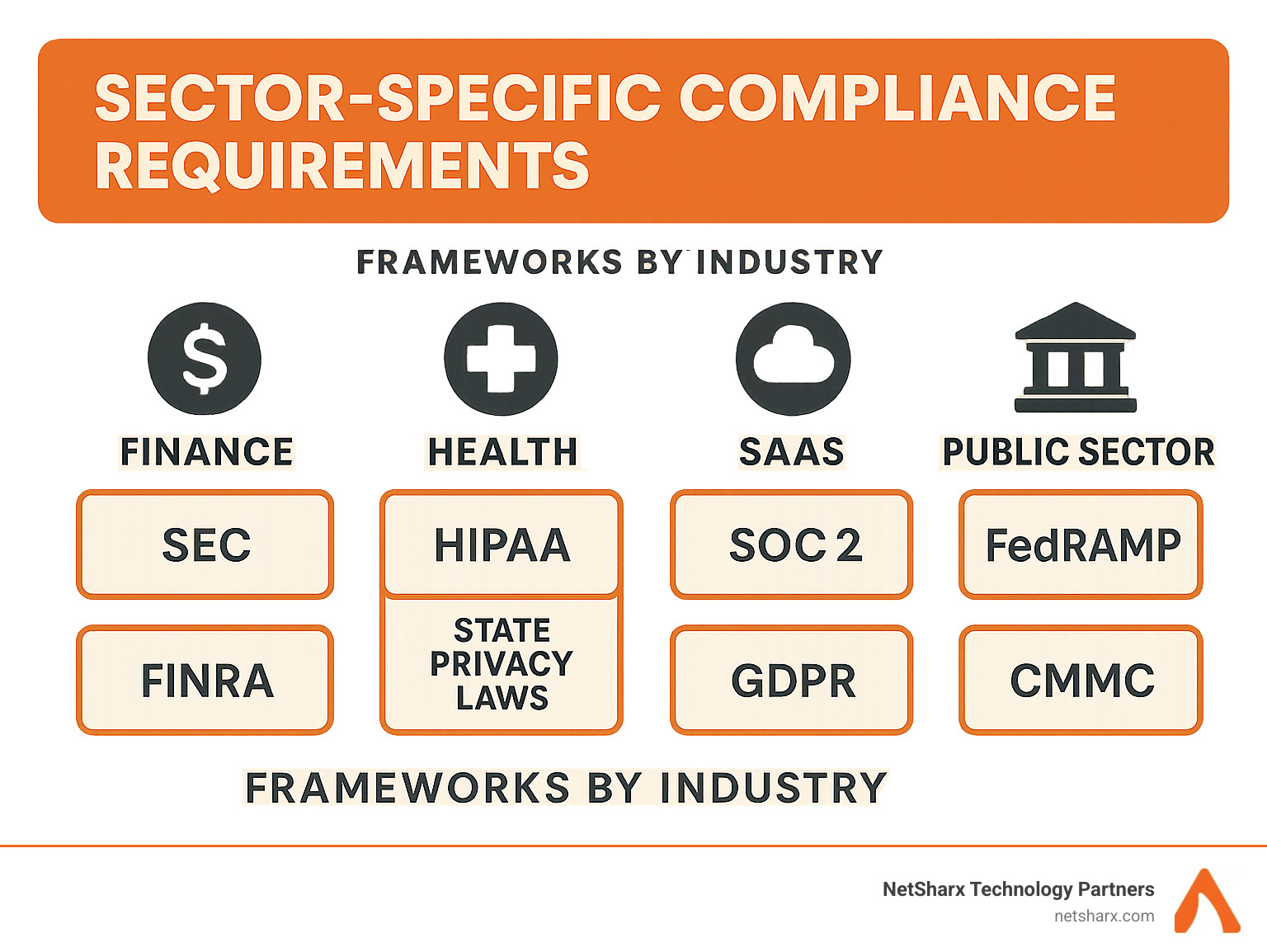 Sector-specific compliance requirements by industry