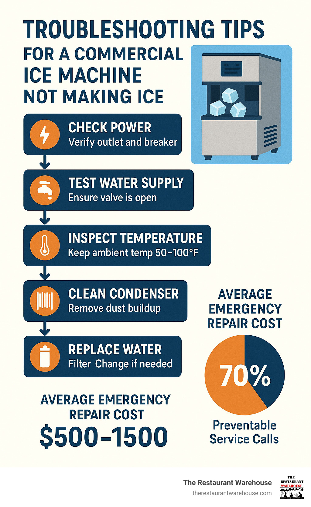 Infographic showing commercial ice machine troubleshooting flowchart with power check, water supply verification, temperature monitoring, condenser cleaning, and filter replacement steps, plus cost breakdown showing 70% of service calls are preventable and average emergency repair costs of $500-1500 - commercial ice machine not making ice infographic 