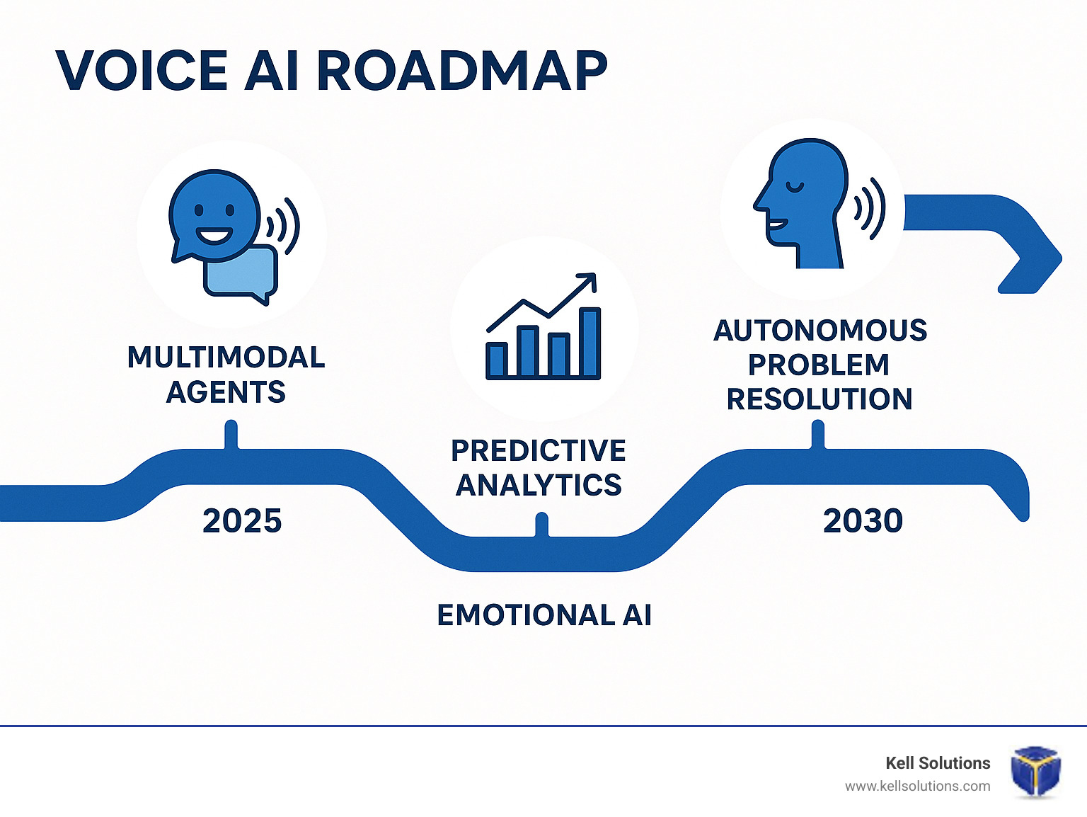 Infographic showing voice AI roadmap from 2025-2030 including multimodal agents, predictive analytics, emotional AI, and autonomous problem resolution - voice AI for call centers infographic 